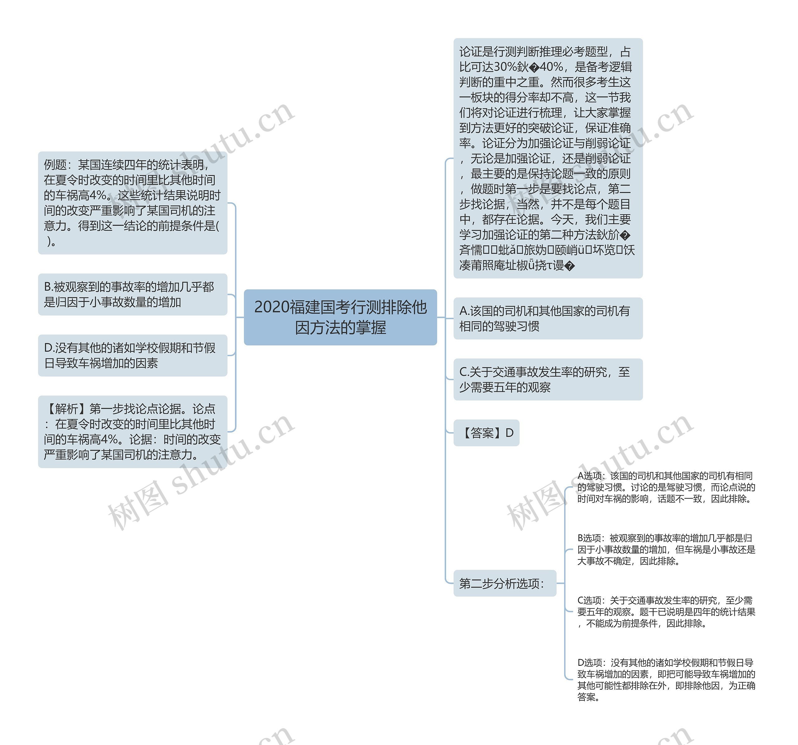 2020福建国考行测排除他因方法的掌握思维导图