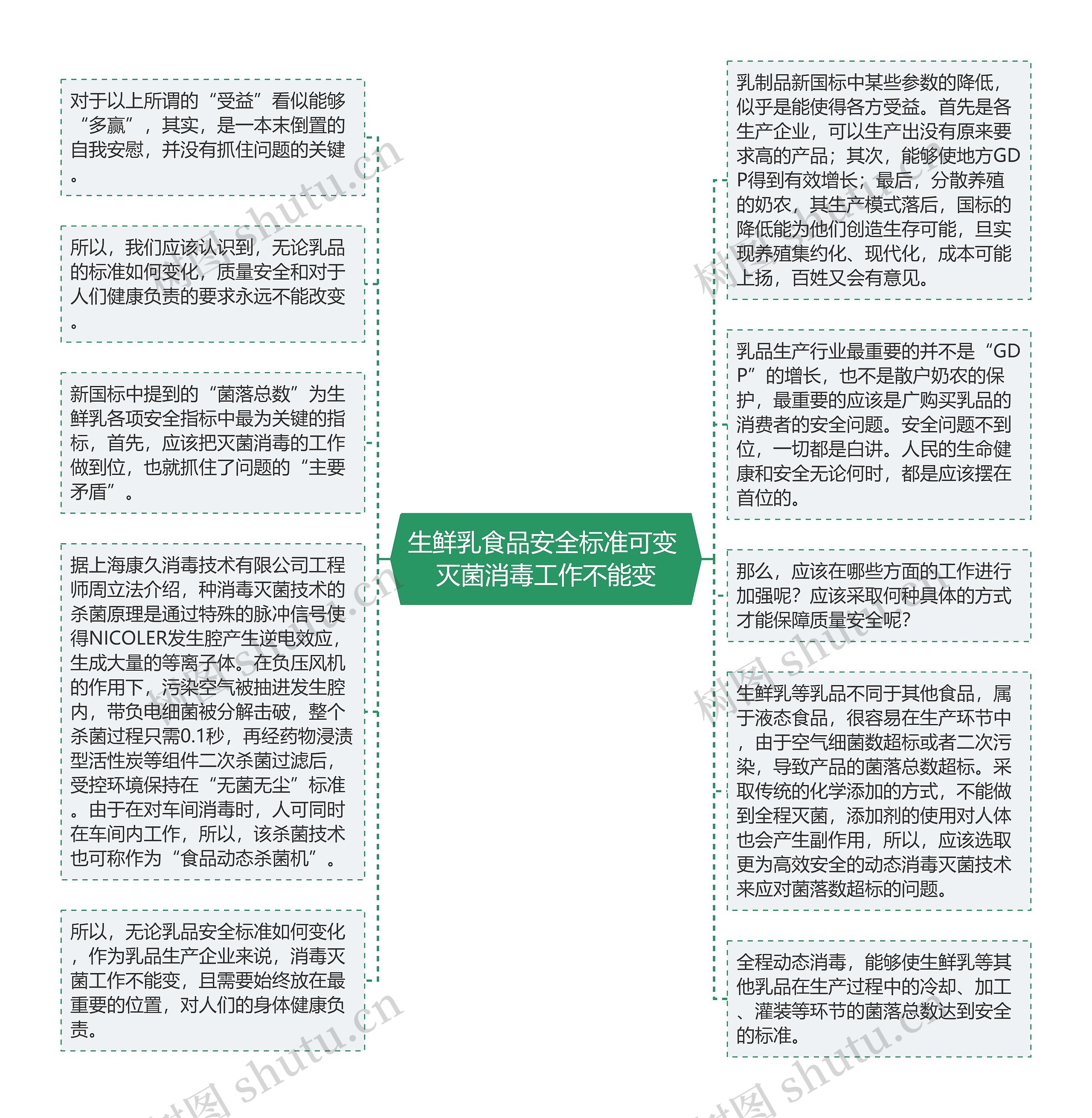 生鲜乳食品安全标准可变 灭菌消毒工作不能变思维导图