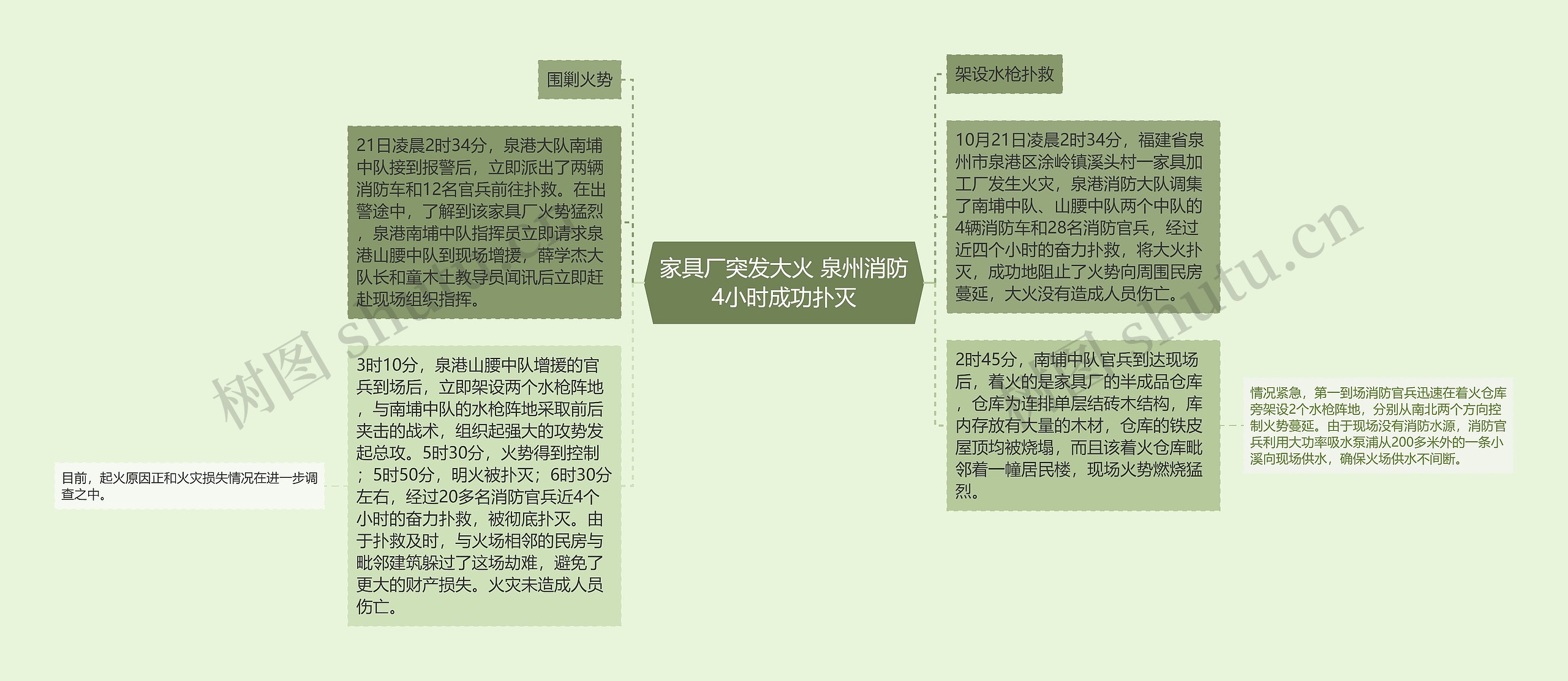 家具厂突发大火 泉州消防4小时成功扑灭思维导图