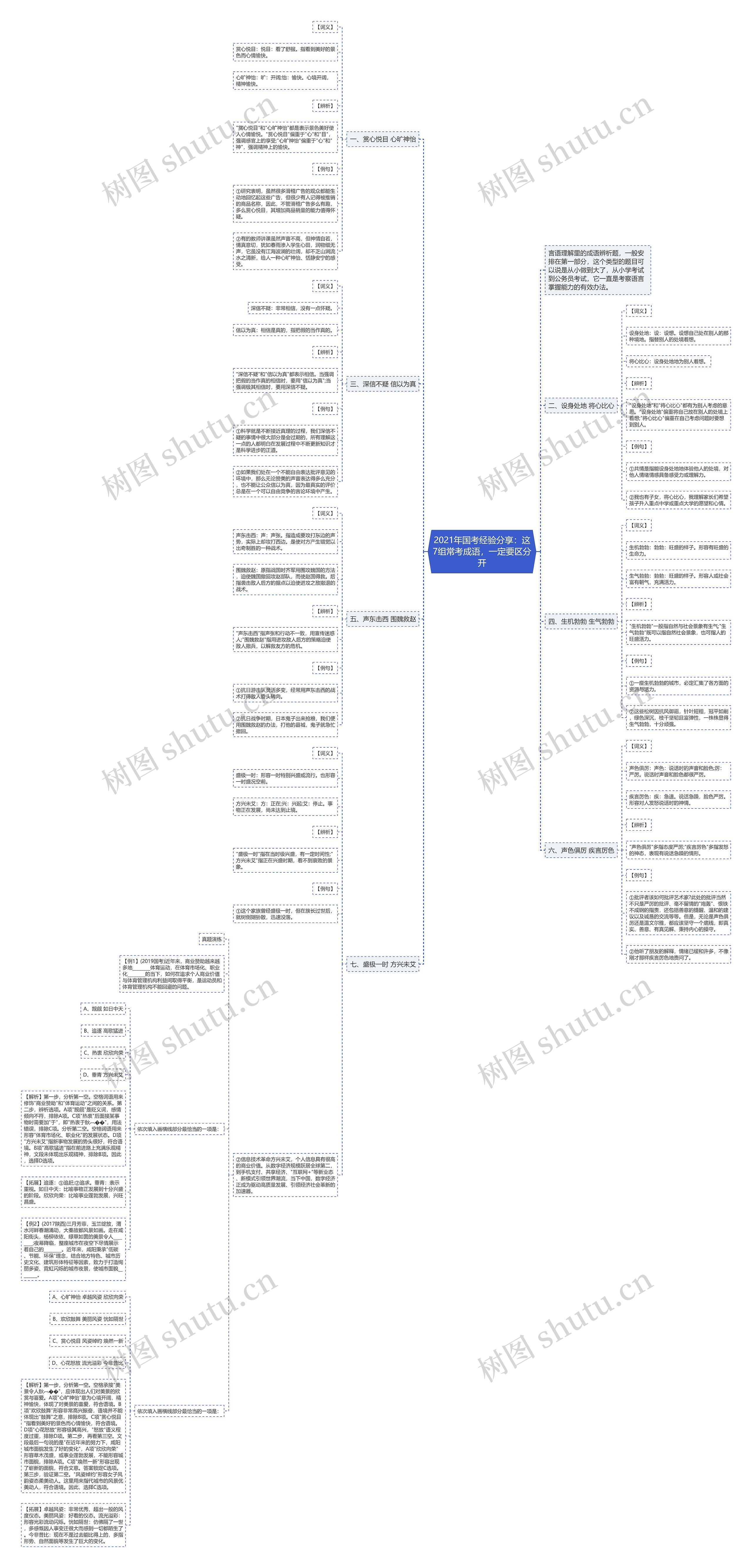2021年国考经验分享：这7组常考成语，一定要区分开思维导图