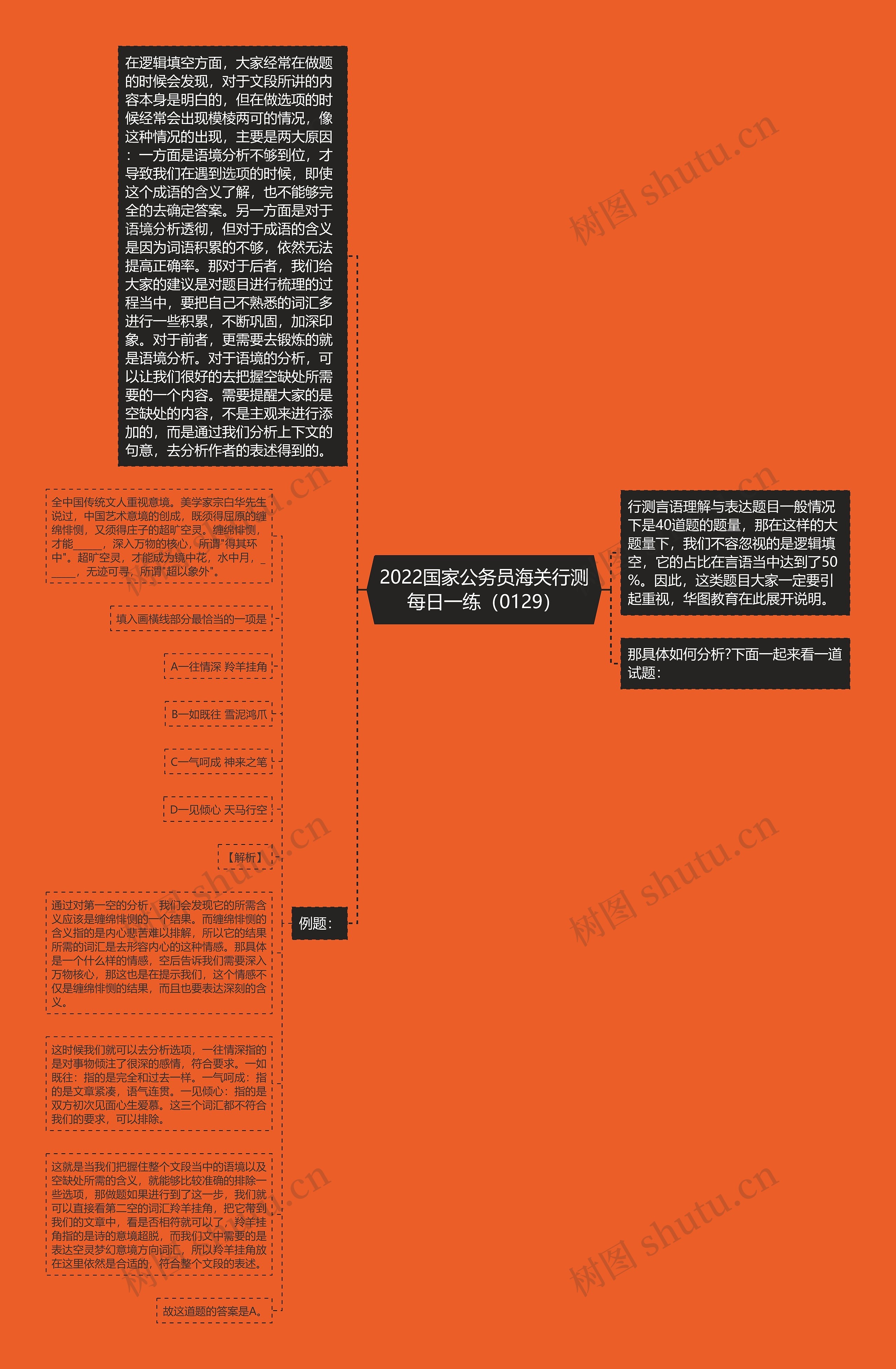 2022国家公务员海关行测每日一练（0129）思维导图