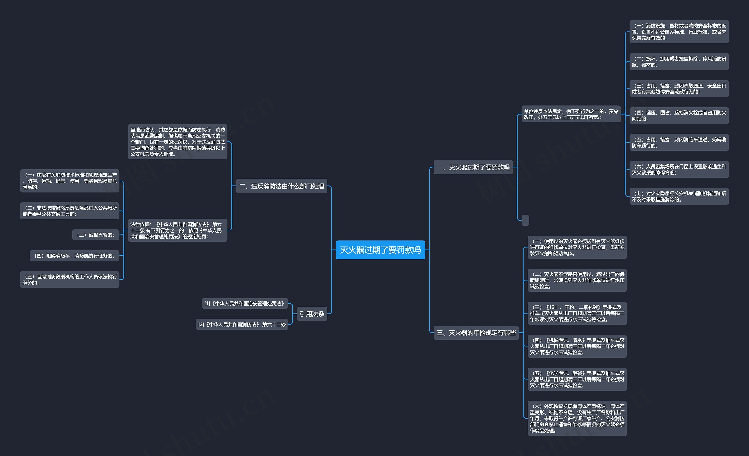 灭火器过期了要罚款吗思维导图