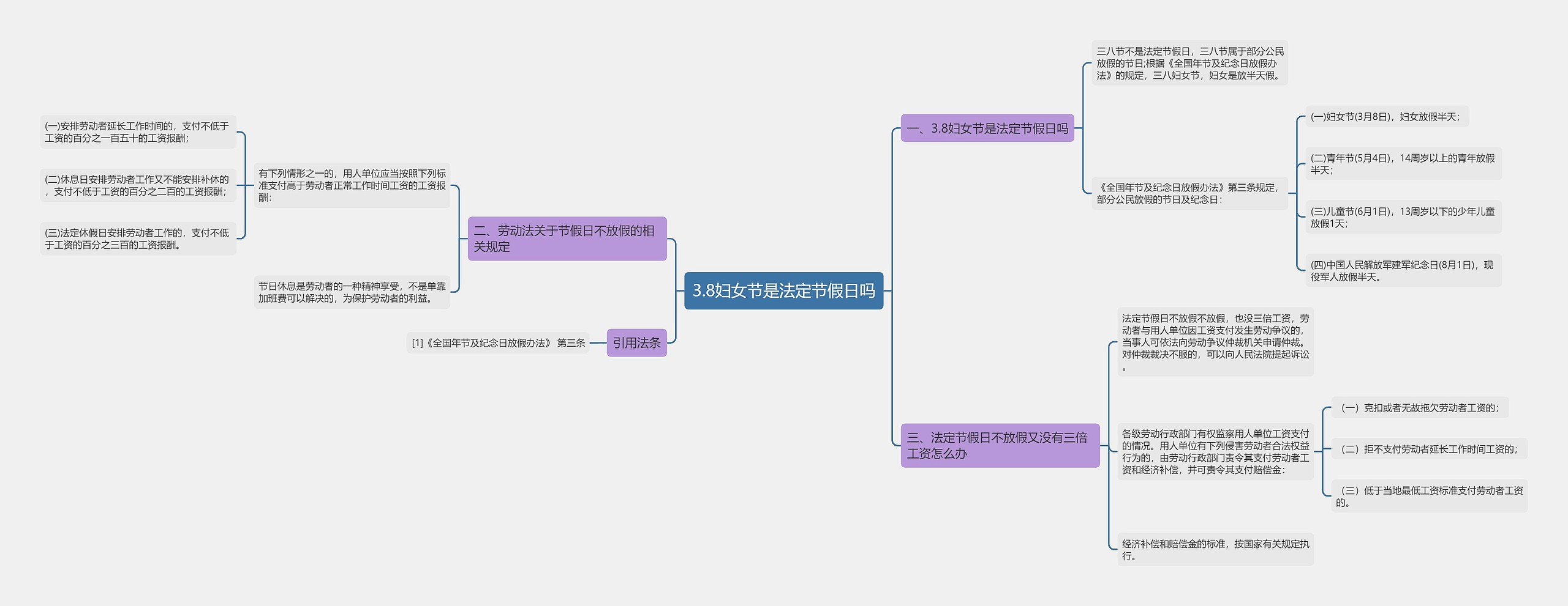 3.8妇女节是法定节假日吗思维导图