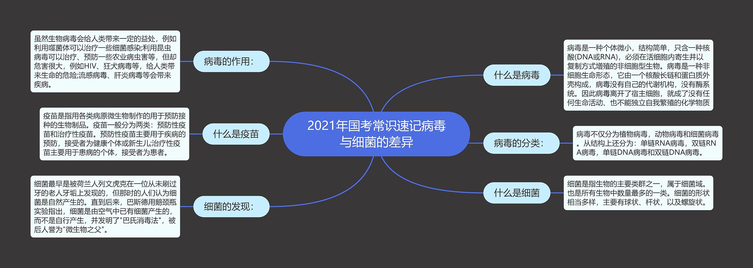 2021年国考常识速记病毒与细菌的差异