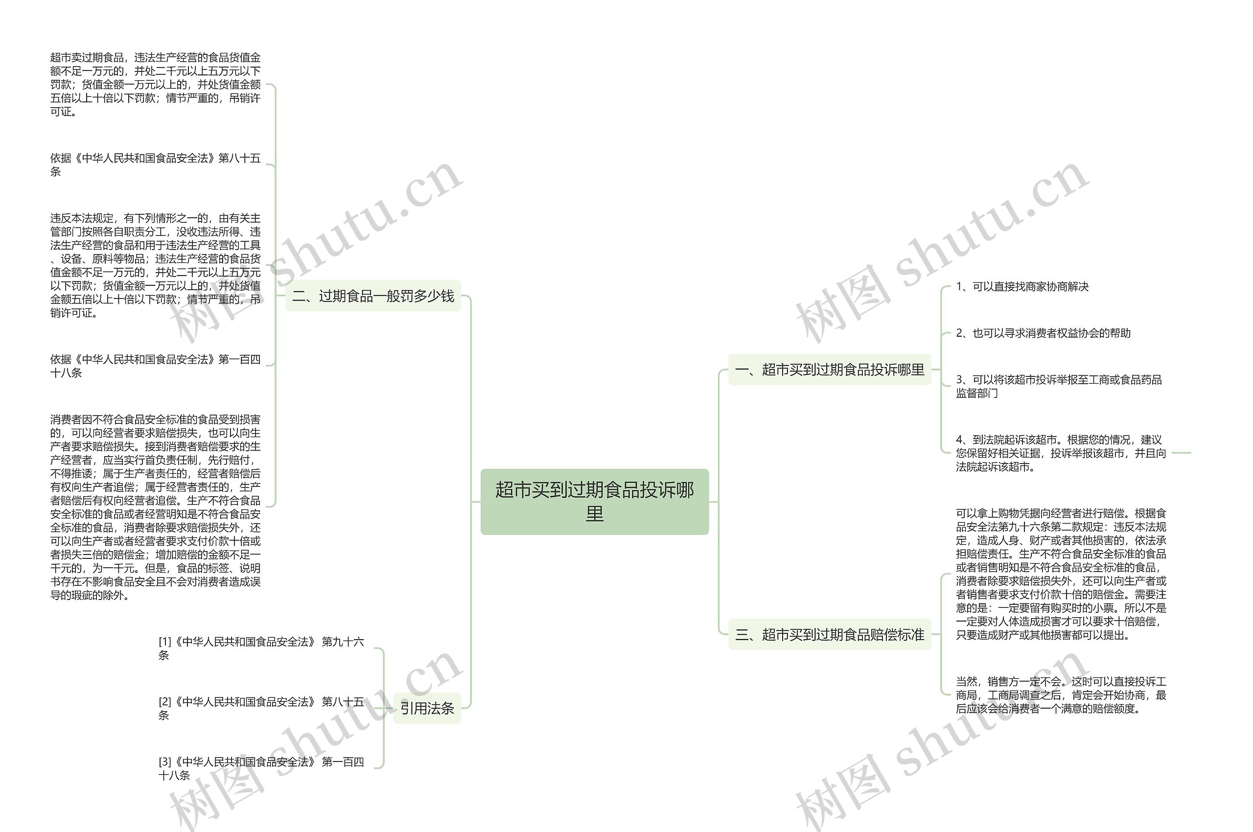 超市买到过期食品投诉哪里思维导图