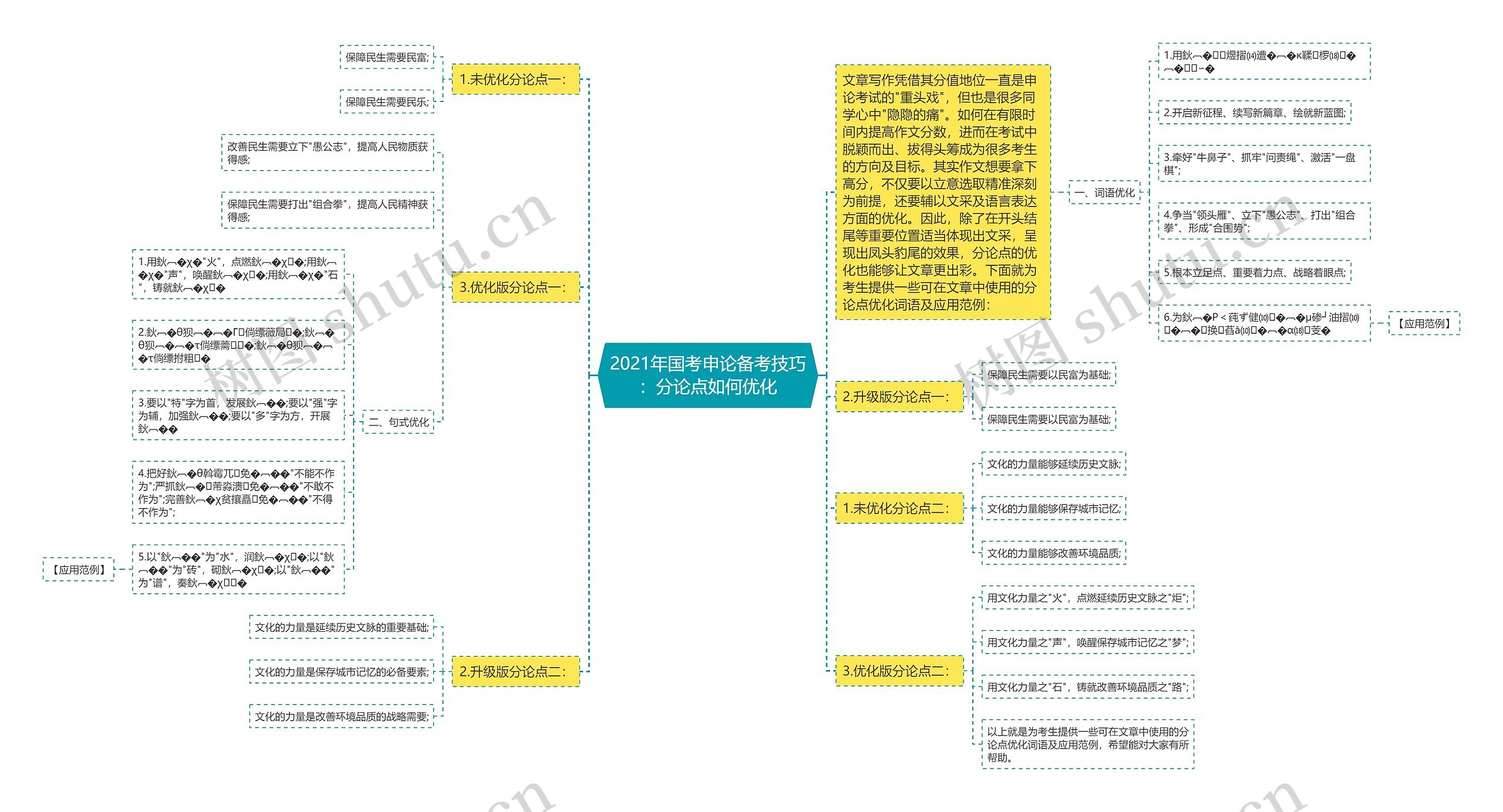 2021年国考申论备考技巧：分论点如何优化思维导图