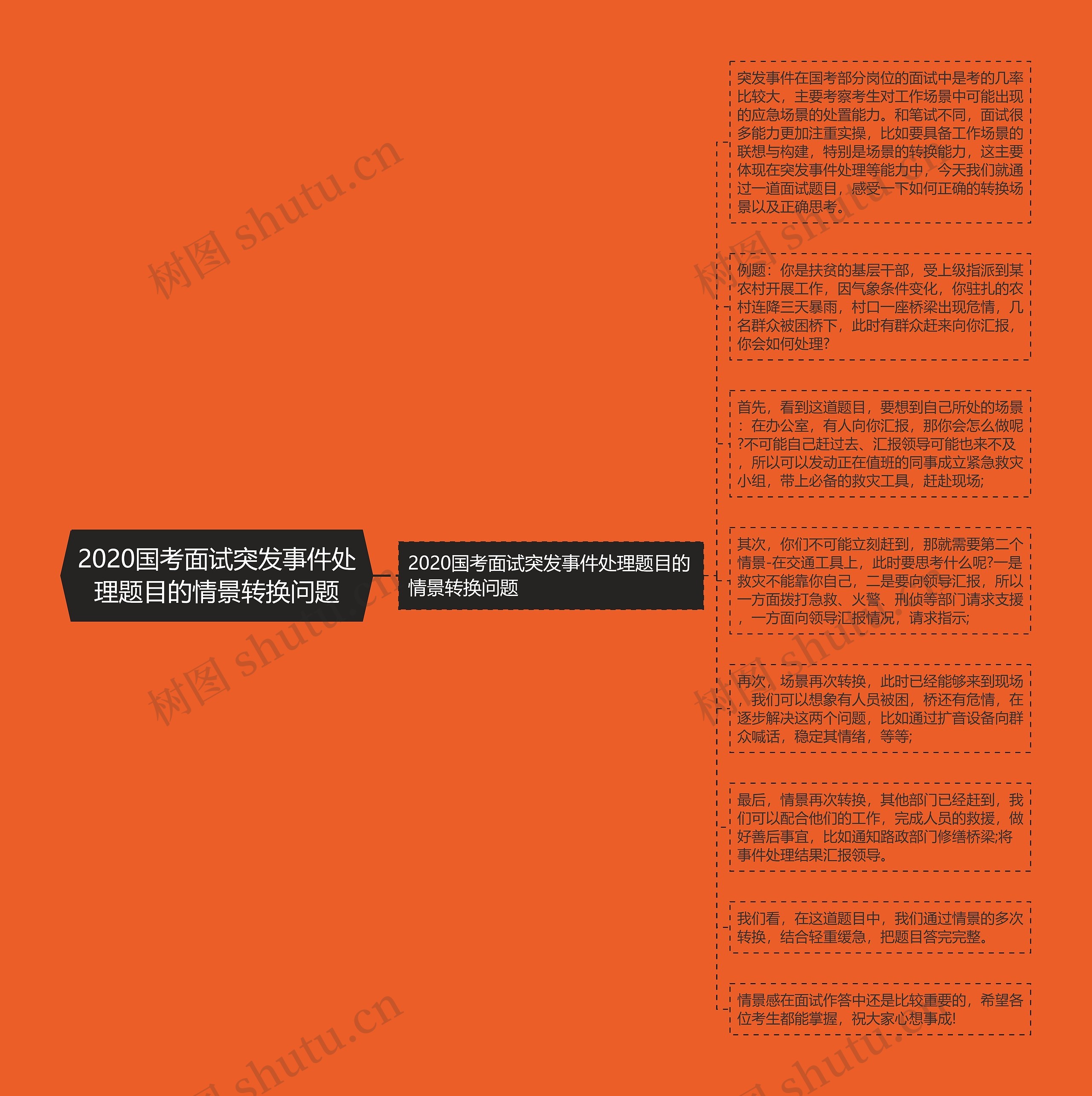 2020国考面试突发事件处理题目的情景转换问题思维导图