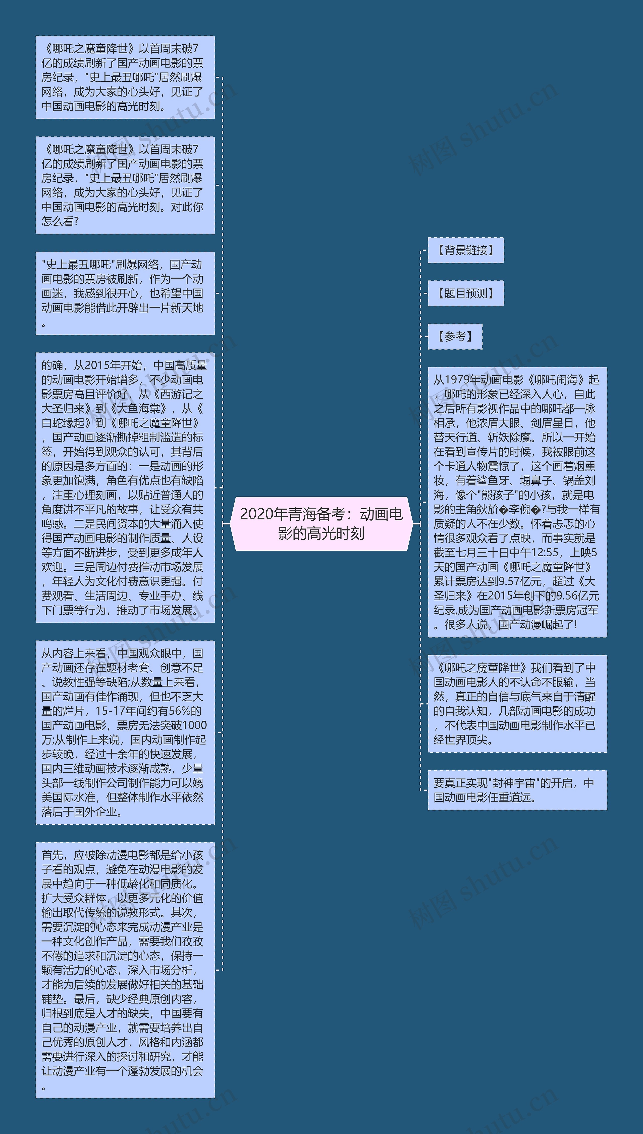 2020年青海备考：动画电影的高光时刻思维导图