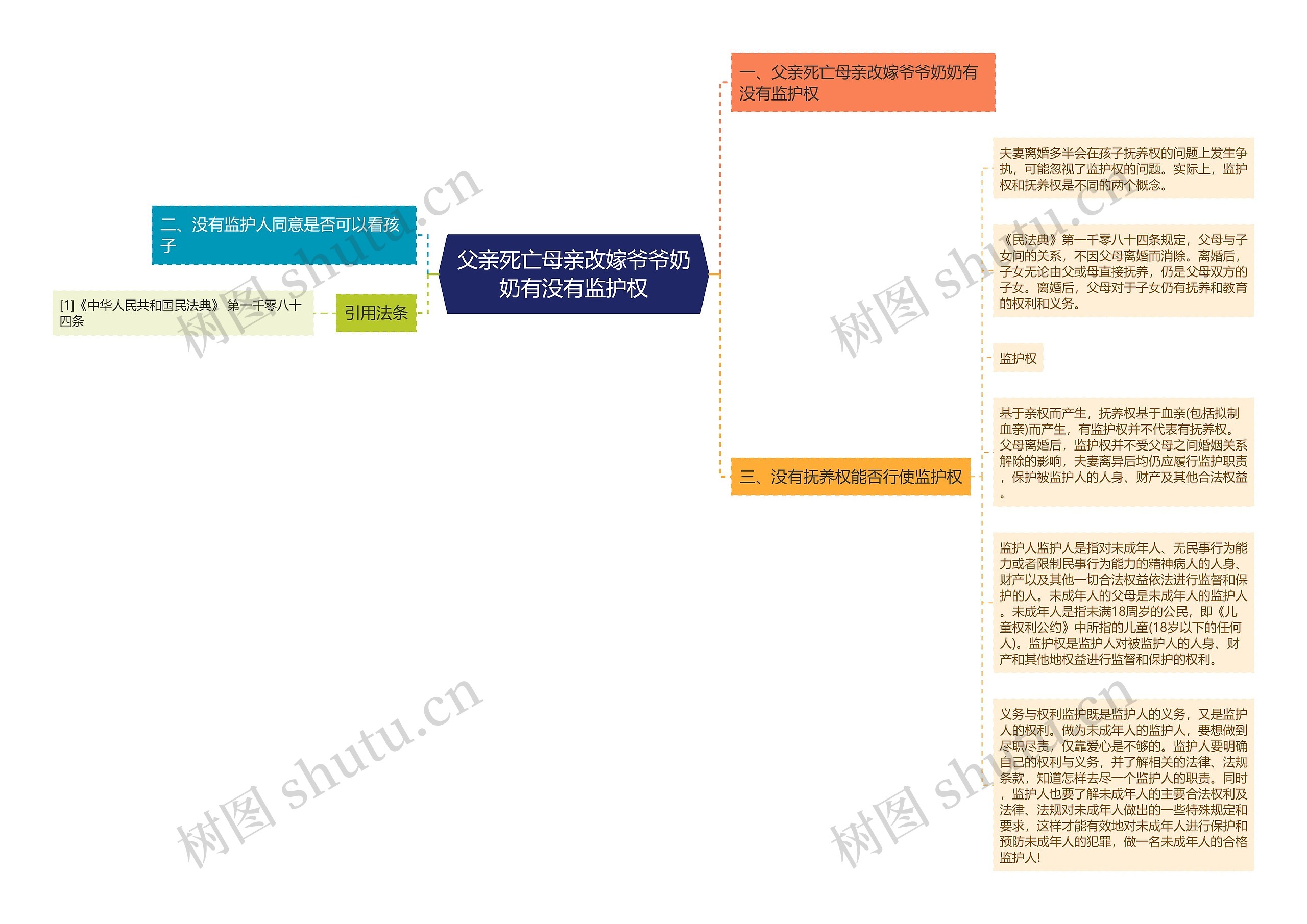 父亲死亡母亲改嫁爷爷奶奶有没有监护权思维导图