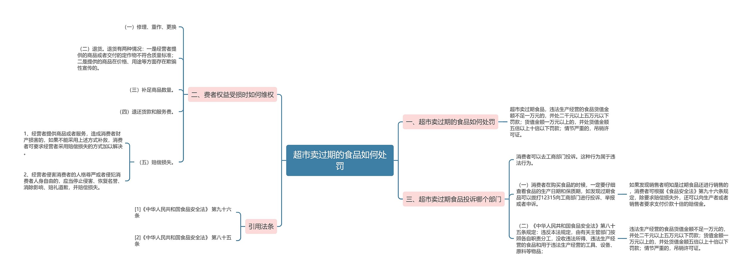 超市卖过期的食品如何处罚思维导图