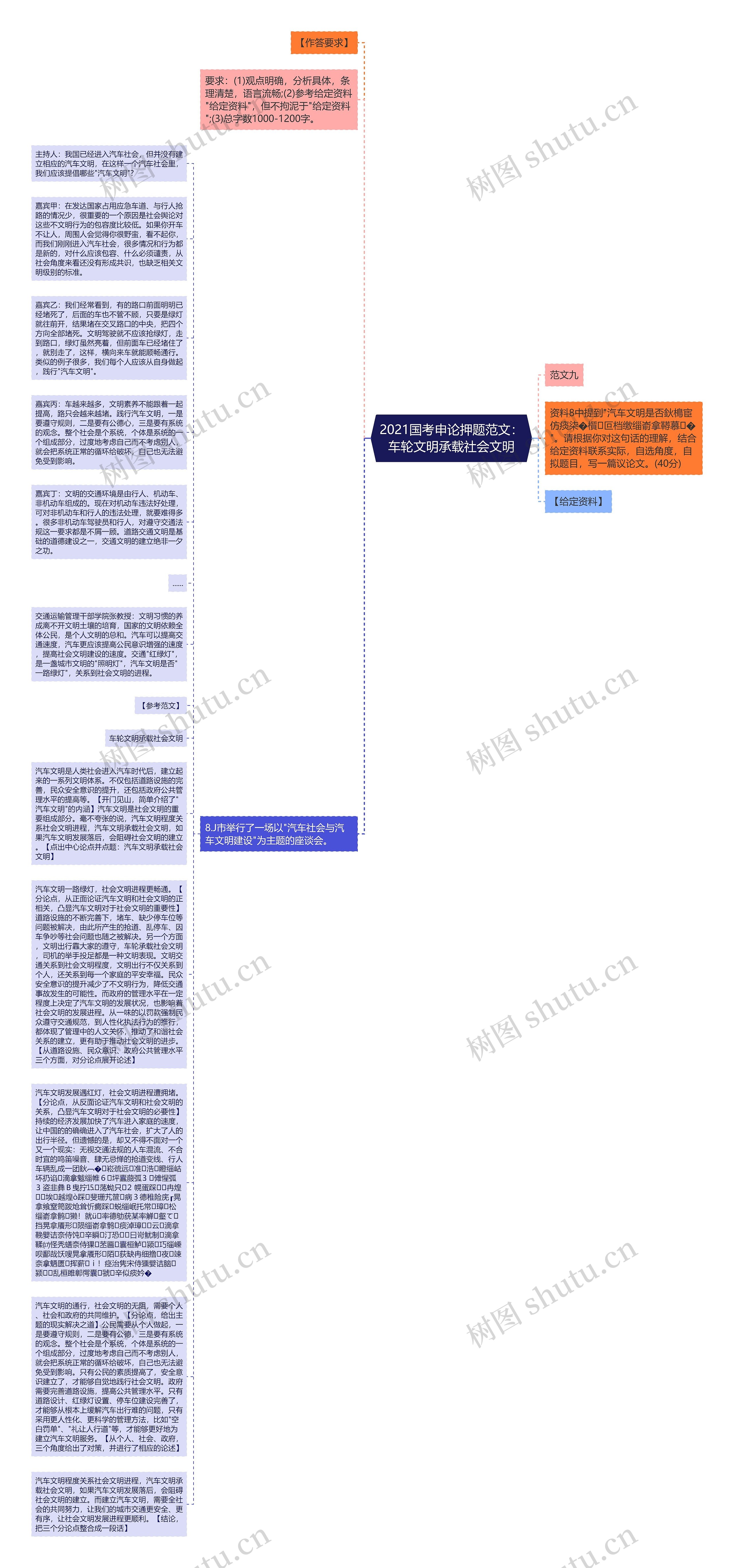 2021国考申论押题范文：车轮文明承载社会文明思维导图