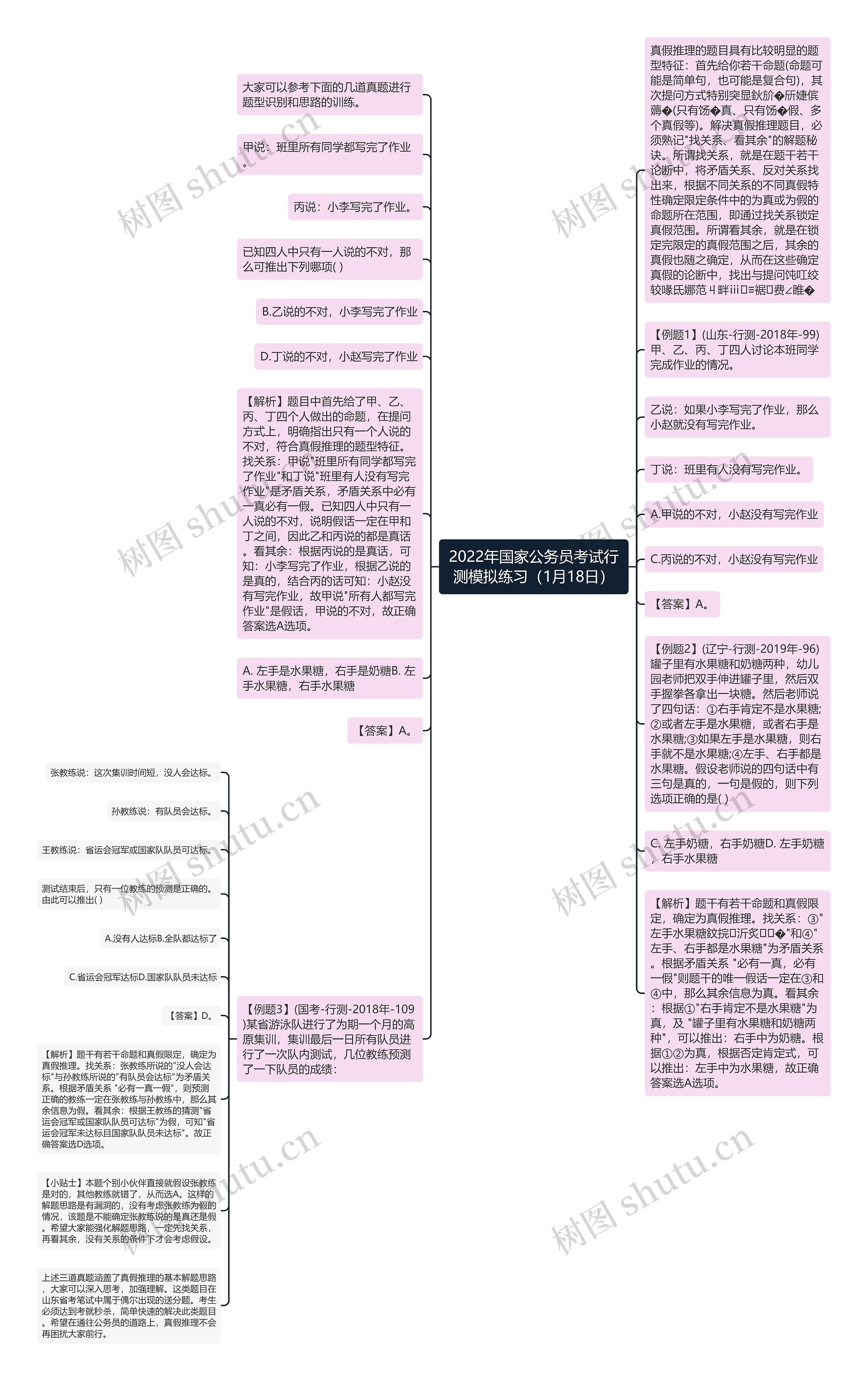 2022年国家公务员考试行测模拟练习（1月18日）思维导图