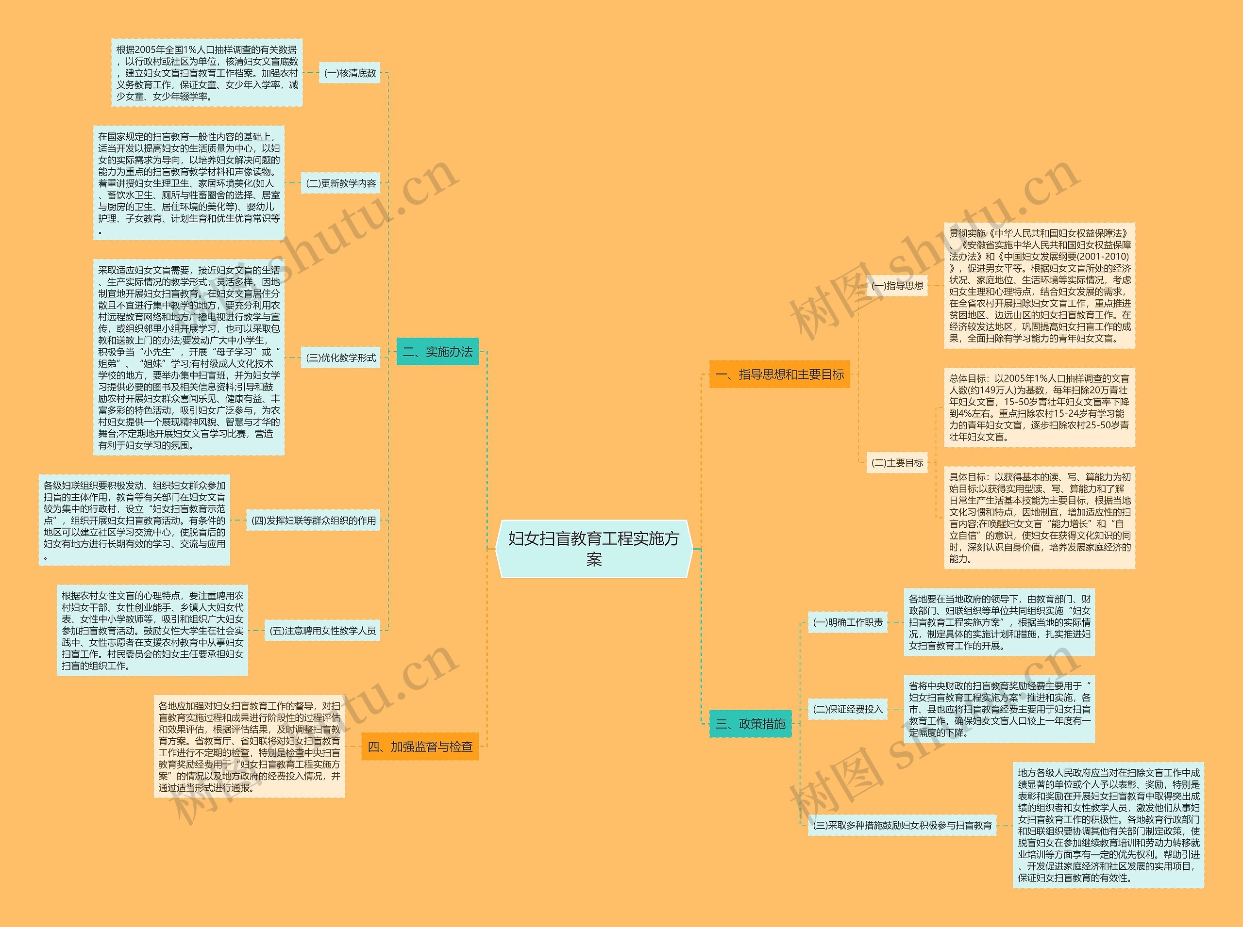 妇女扫盲教育工程实施方案思维导图