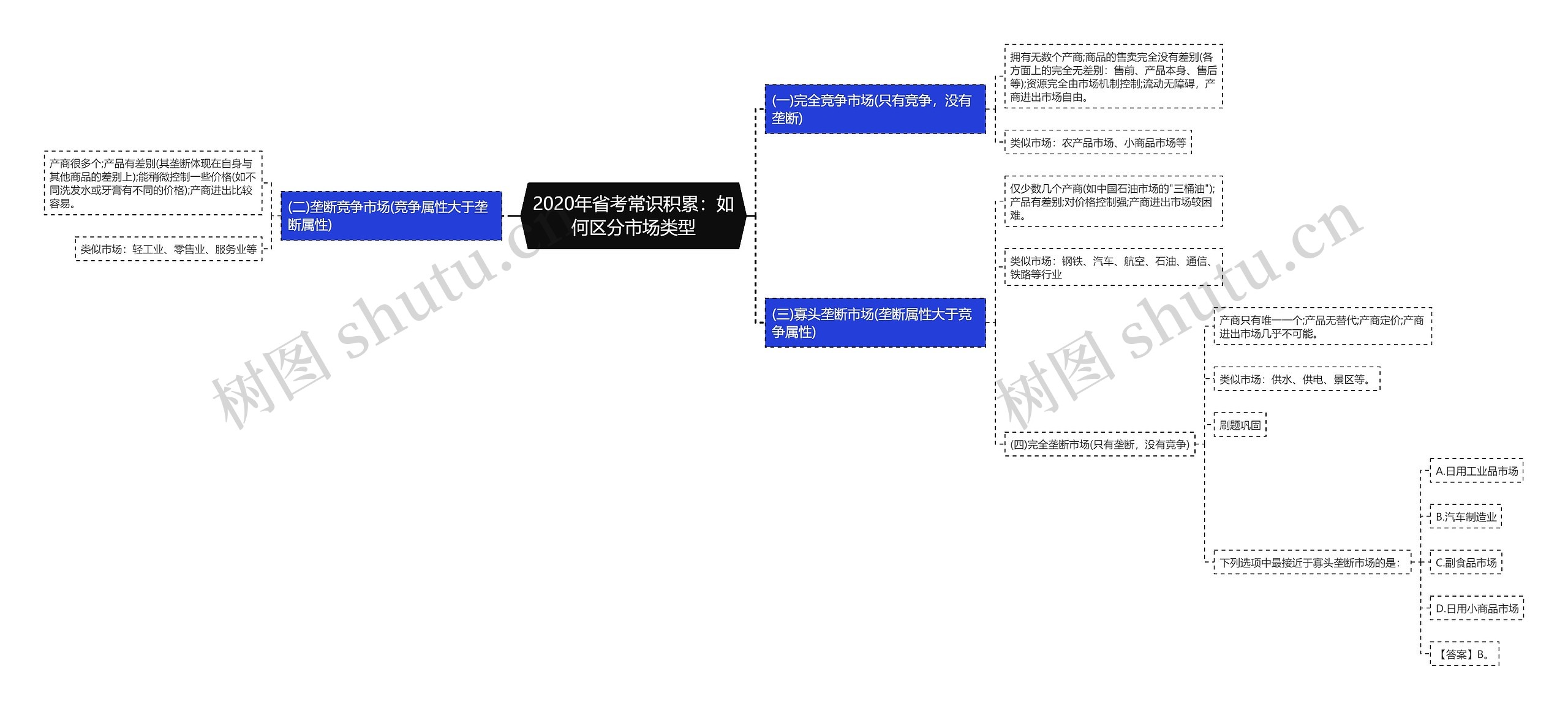 2020年省考常识积累：如何区分市场类型思维导图