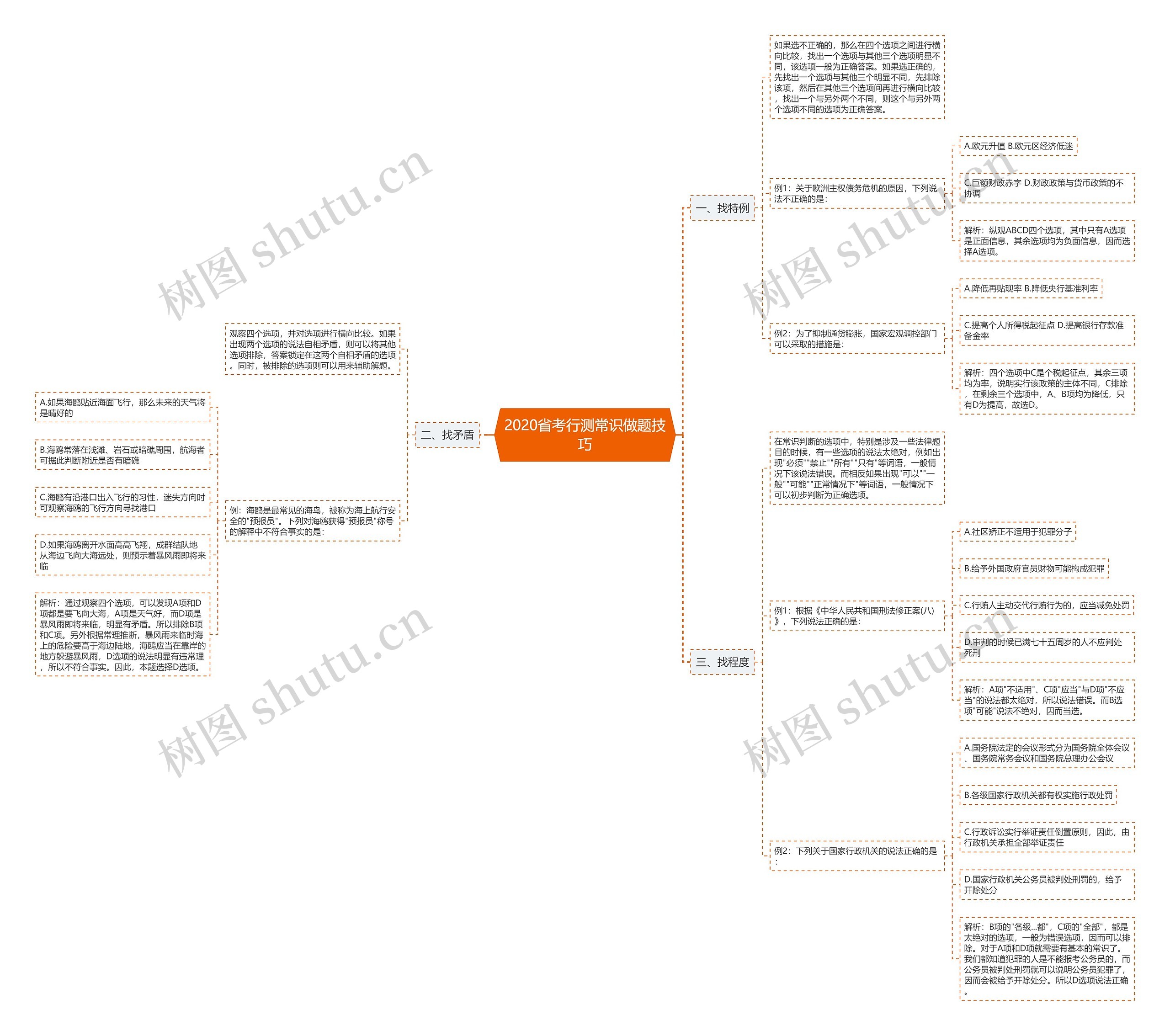 2020省考行测常识做题技巧思维导图