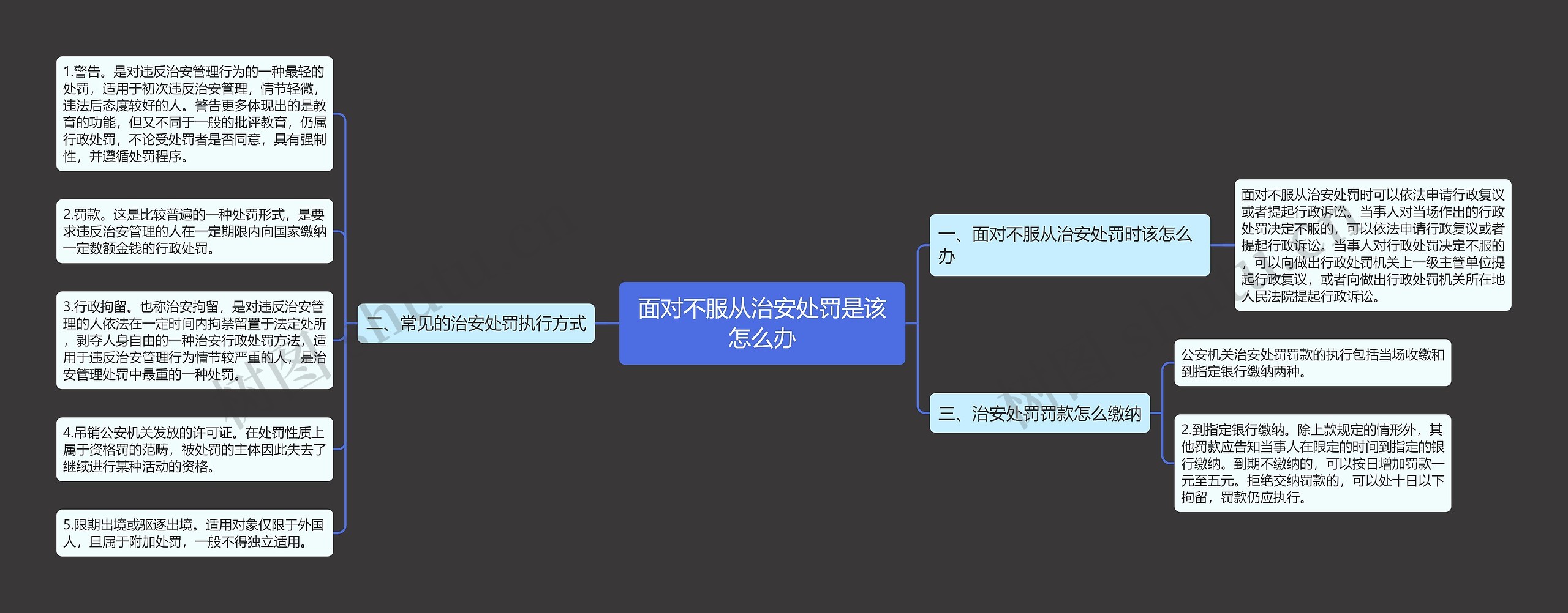 面对不服从治安处罚是该怎么办思维导图