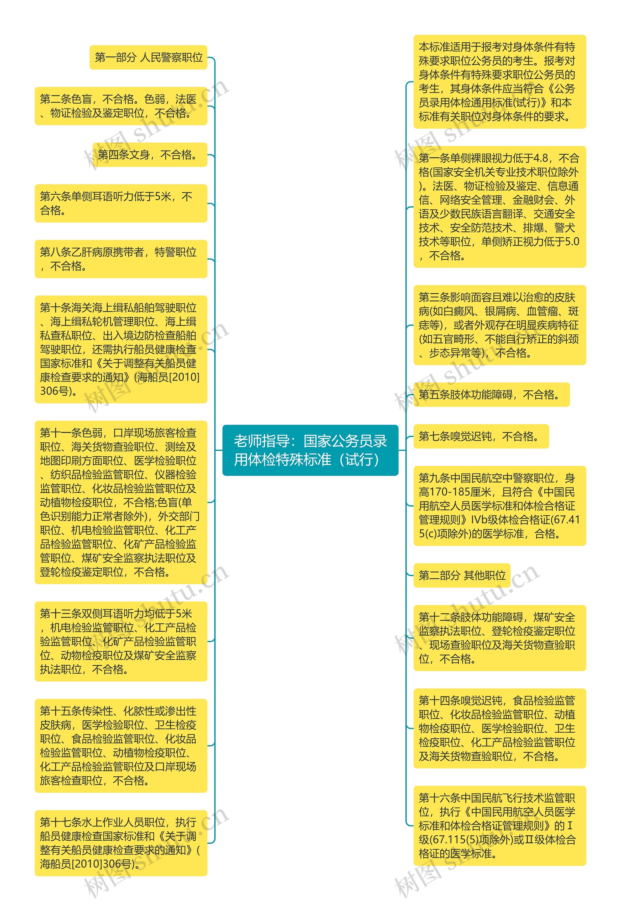 老师指导：国家公务员录用体检特殊标准（试行）思维导图