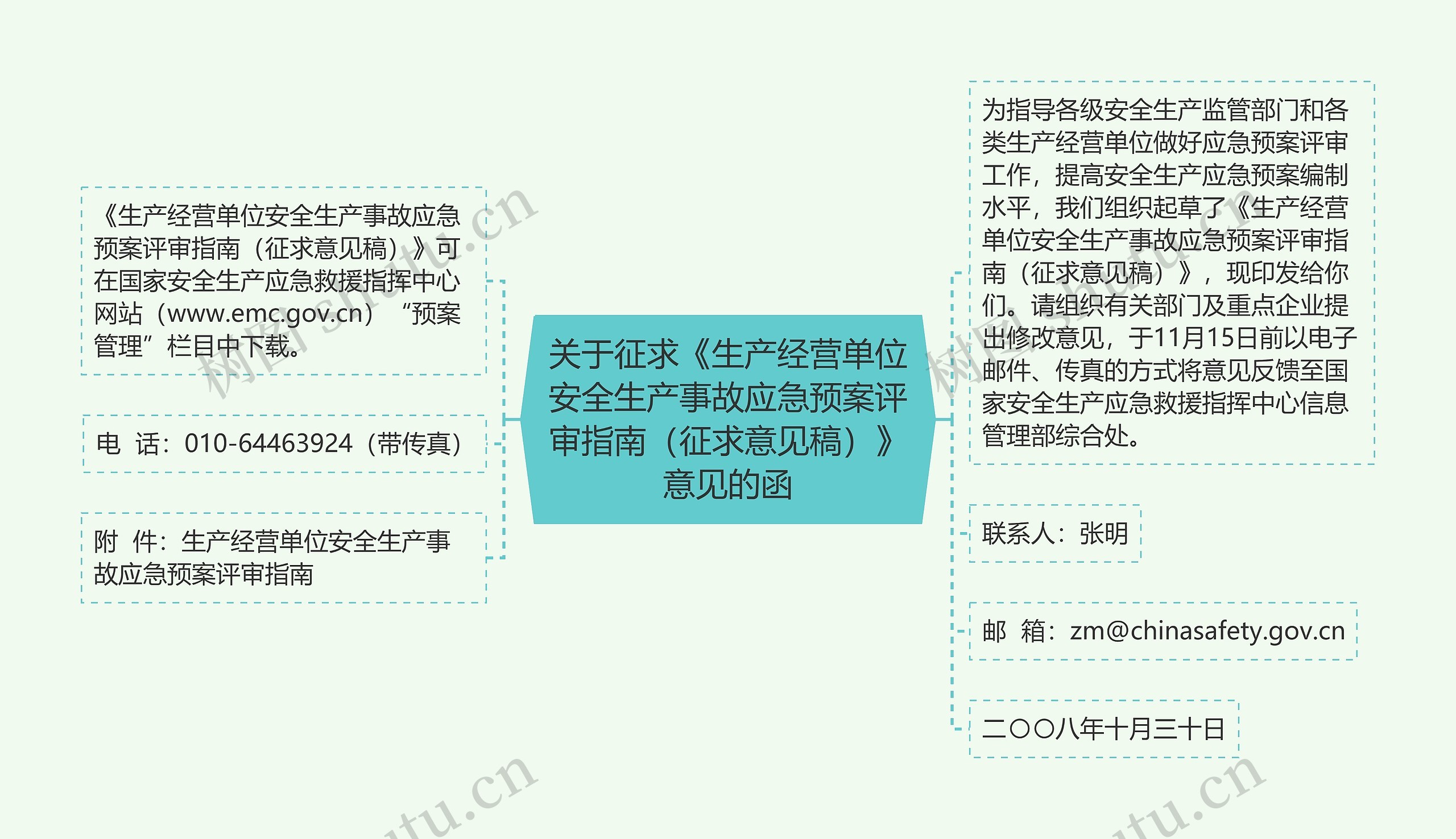 关于征求《生产经营单位安全生产事故应急预案评审指南（征求意见稿）》意见的函思维导图