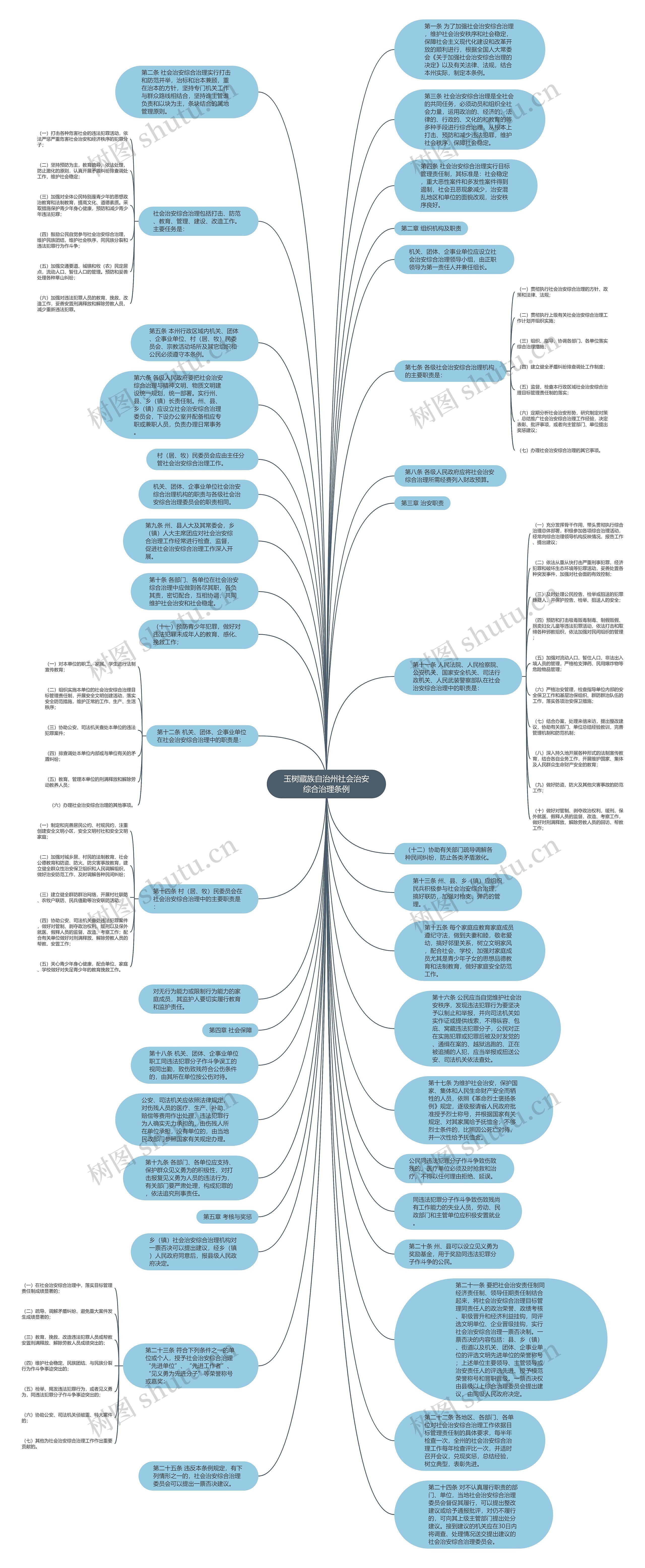 玉树藏族自治州社会治安综合治理条例思维导图