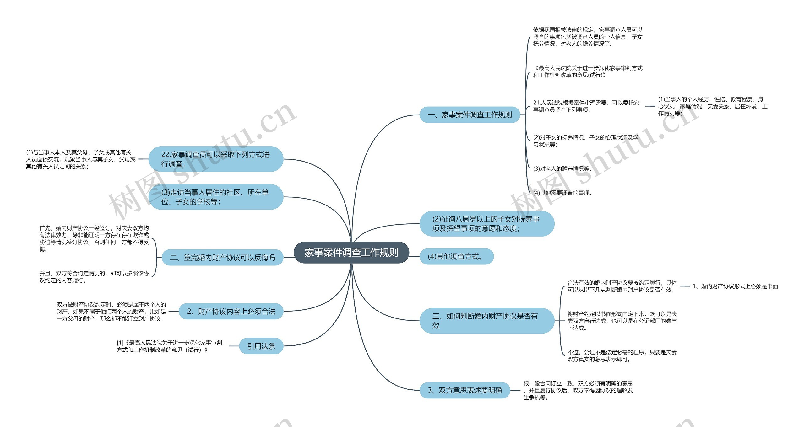 家事案件调查工作规则思维导图