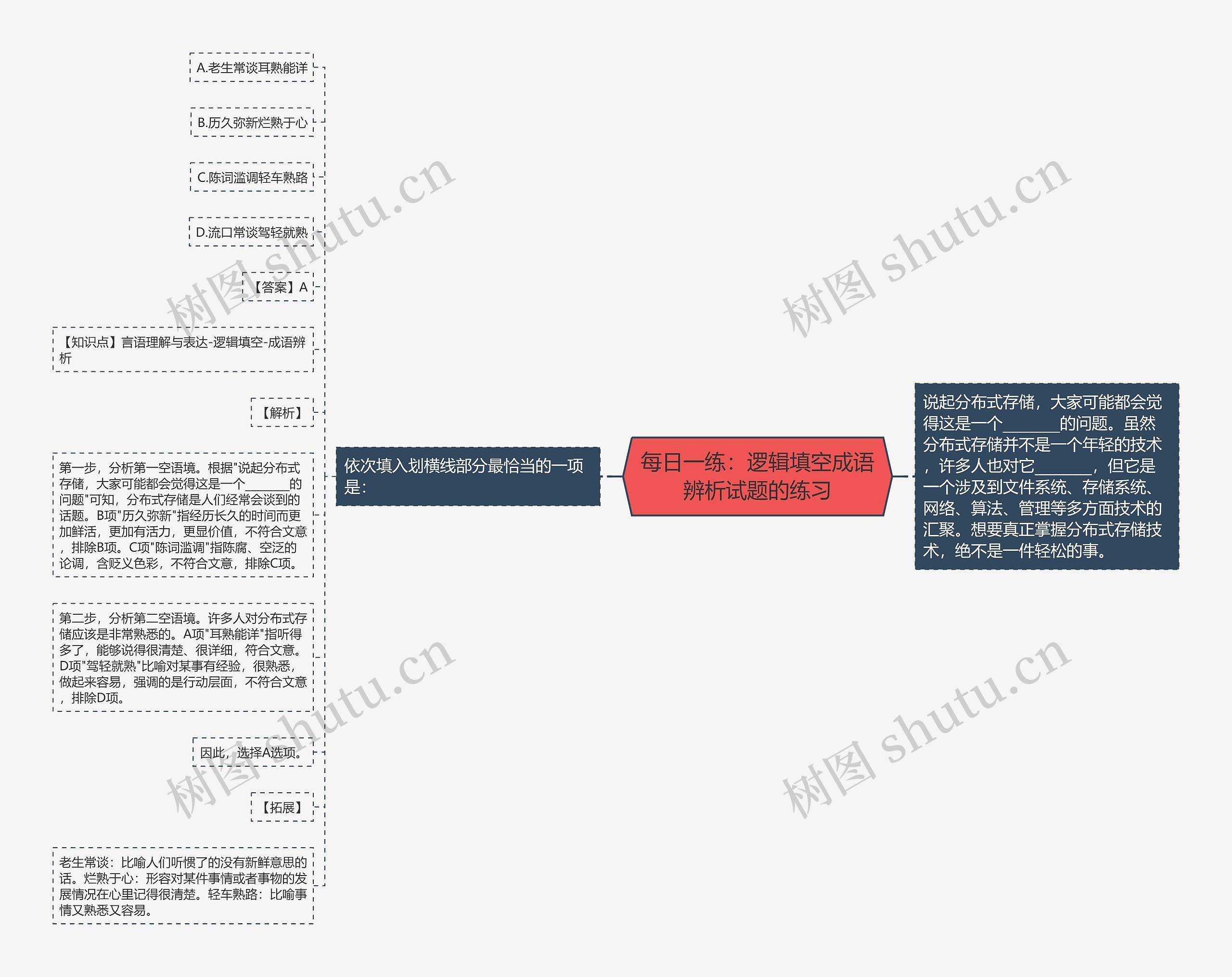 每日一练：逻辑填空成语辨析试题的练习思维导图