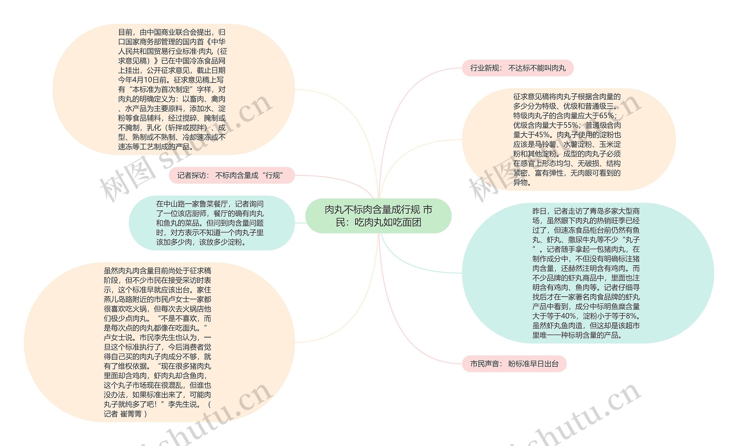 肉丸不标肉含量成行规 市民：吃肉丸如吃面团思维导图