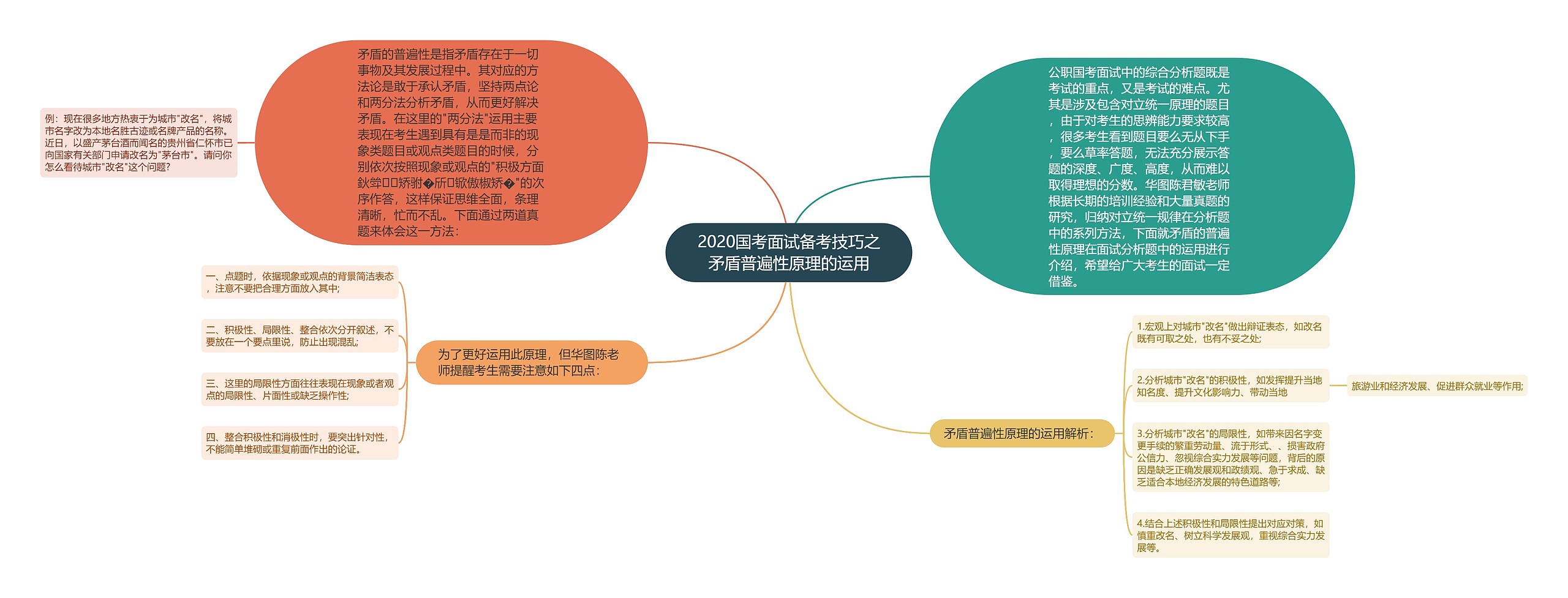 2020国考面试备考技巧之矛盾普遍性原理的运用思维导图