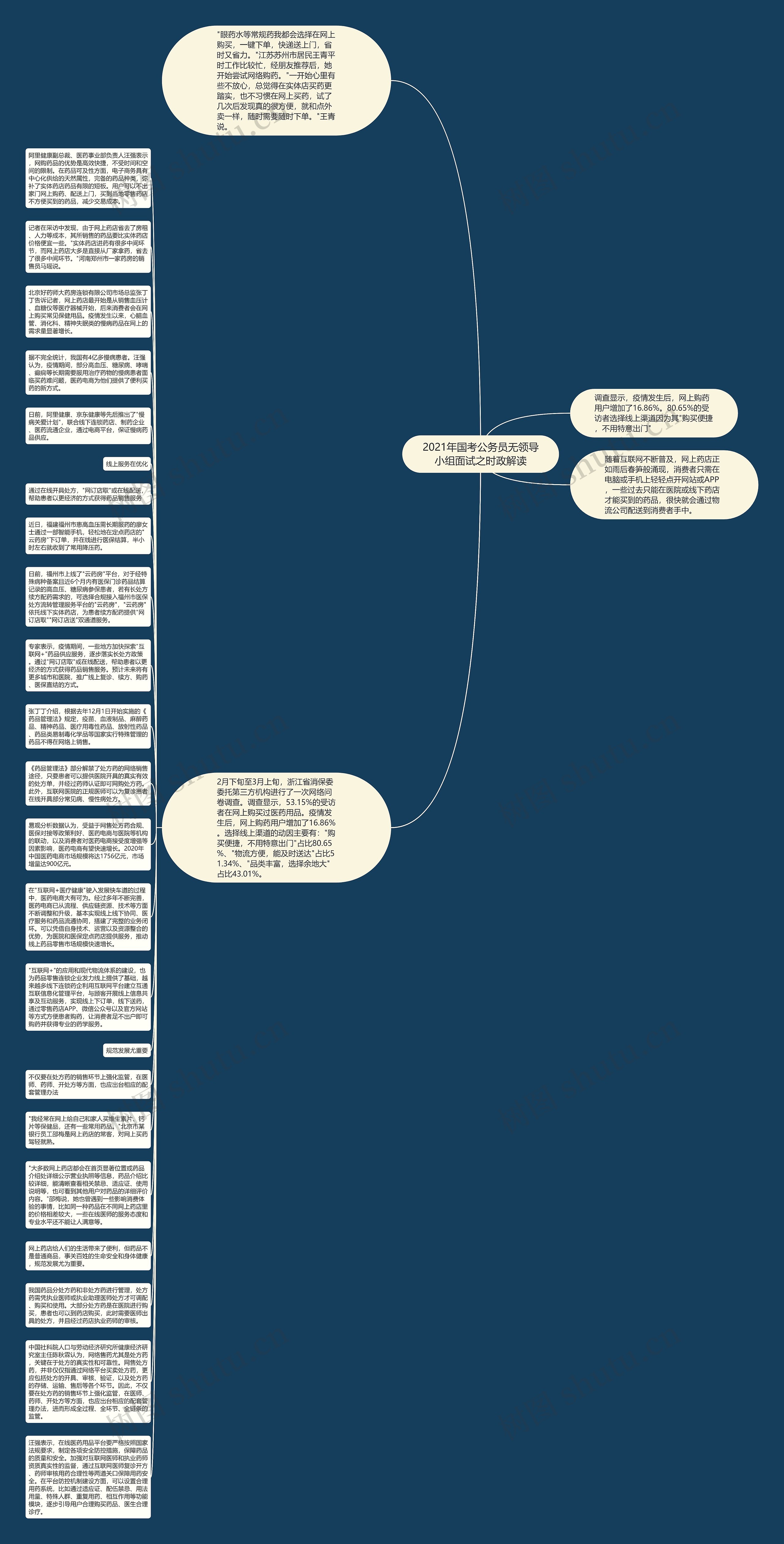 2021年国考公务员无领导小组面试之时政解读思维导图