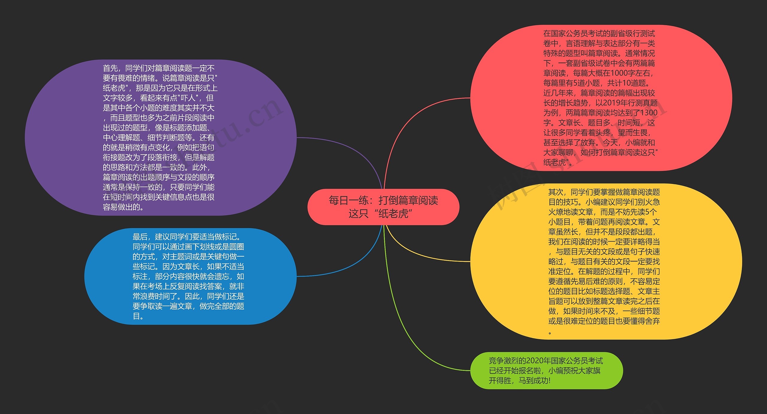 每日一练：打倒篇章阅读这只“纸老虎”思维导图