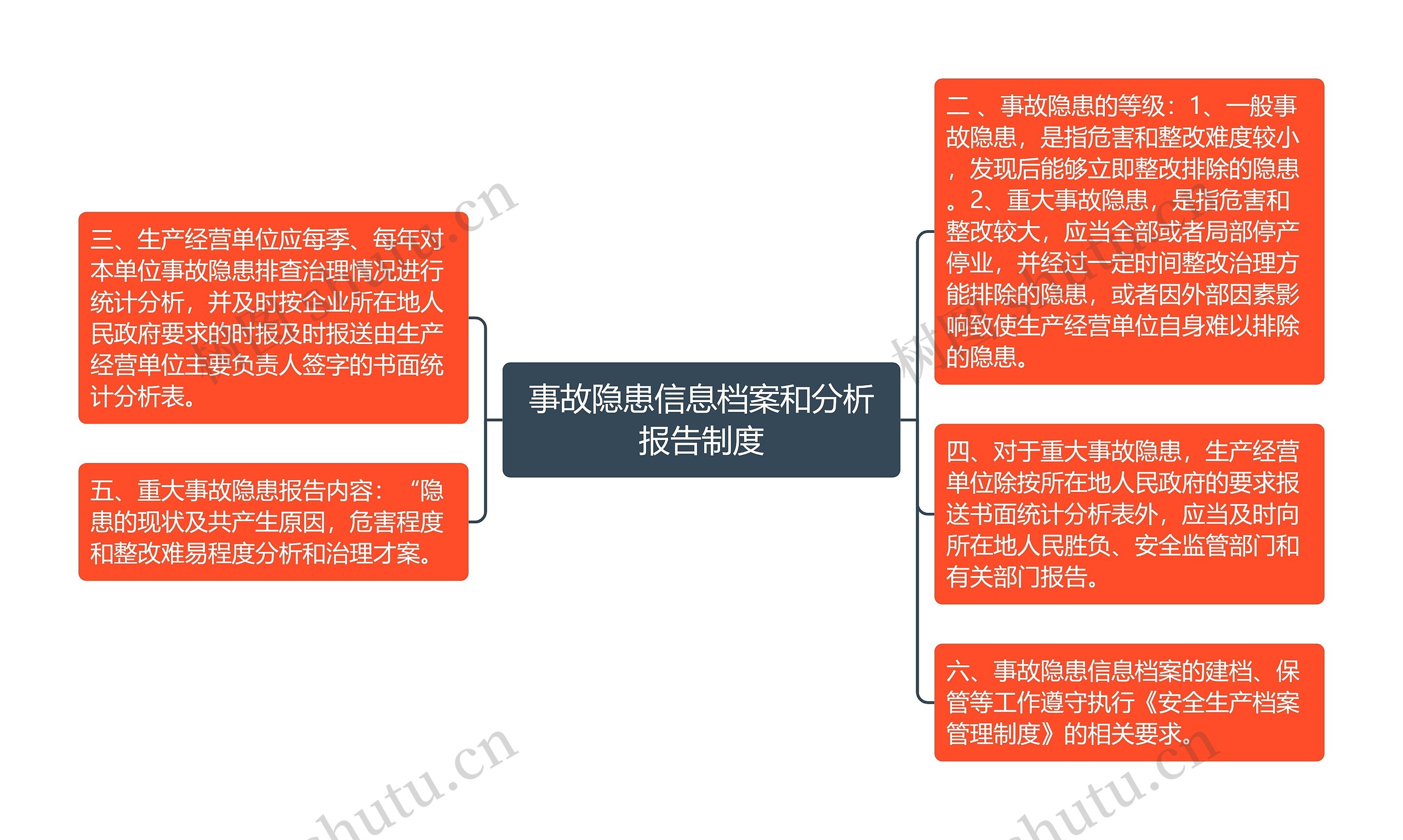 事故隐患信息档案和分析报告制度思维导图