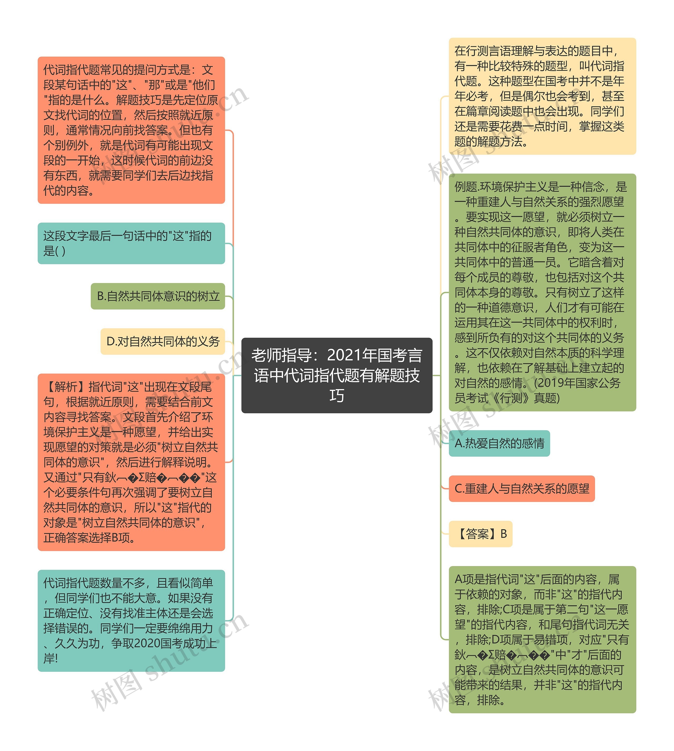 老师指导：2021年国考言语中代词指代题有解题技巧思维导图