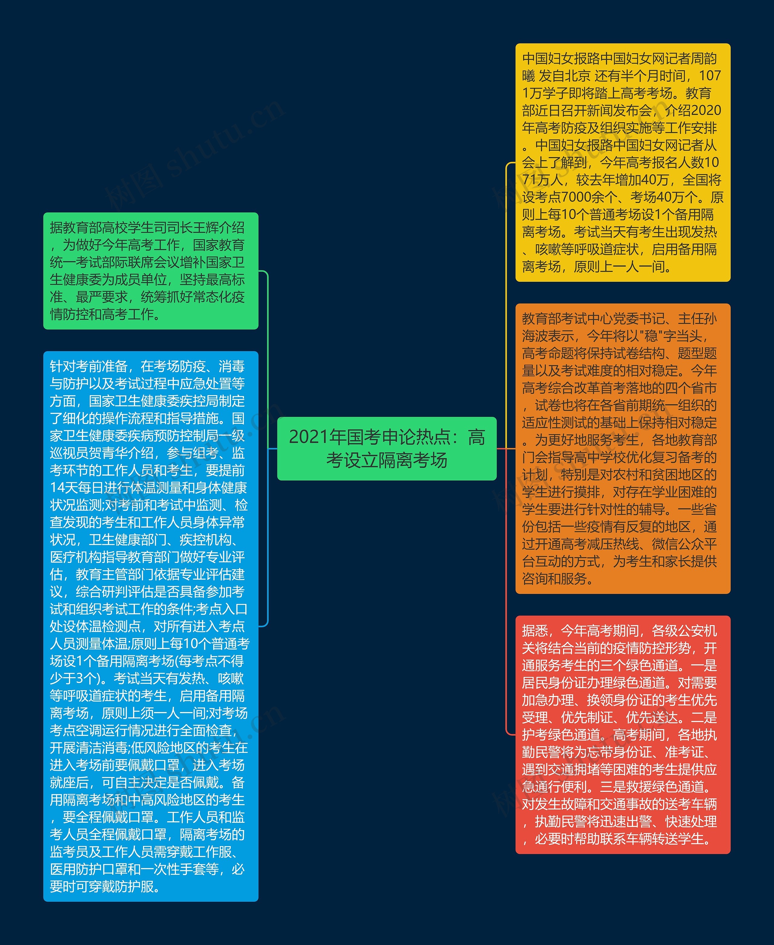 2021年国考申论热点：高考设立隔离考场思维导图