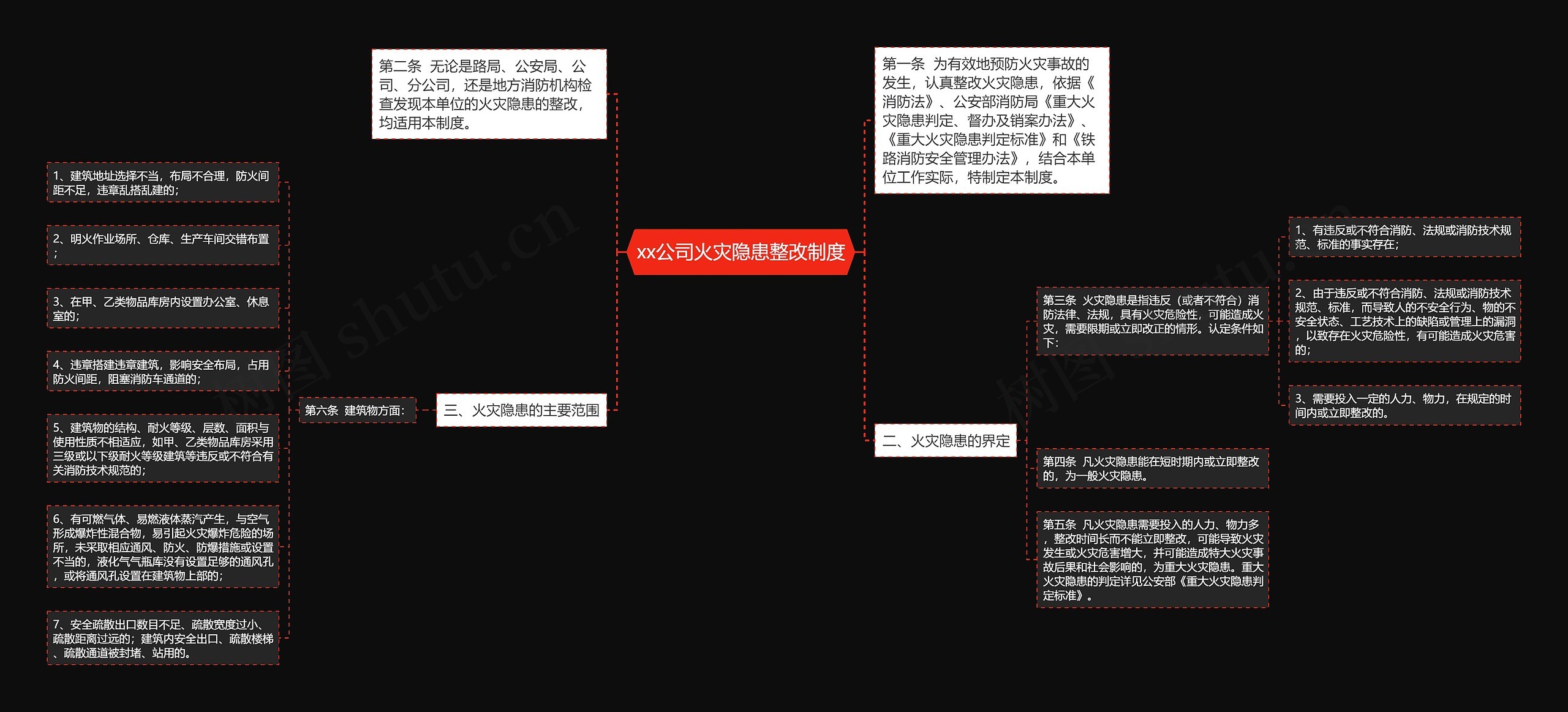 xx公司火灾隐患整改制度