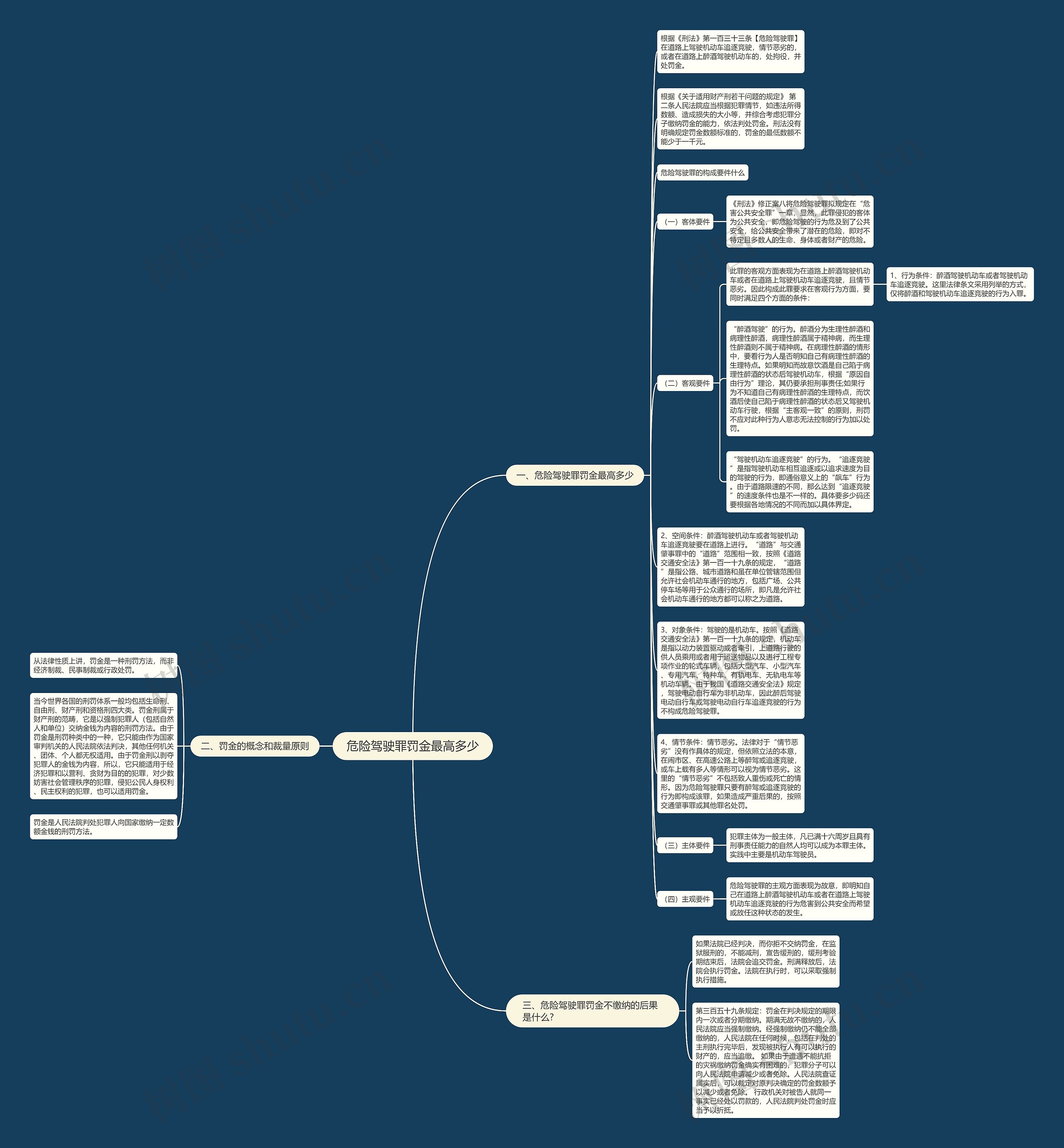 危险驾驶罪罚金最高多少思维导图