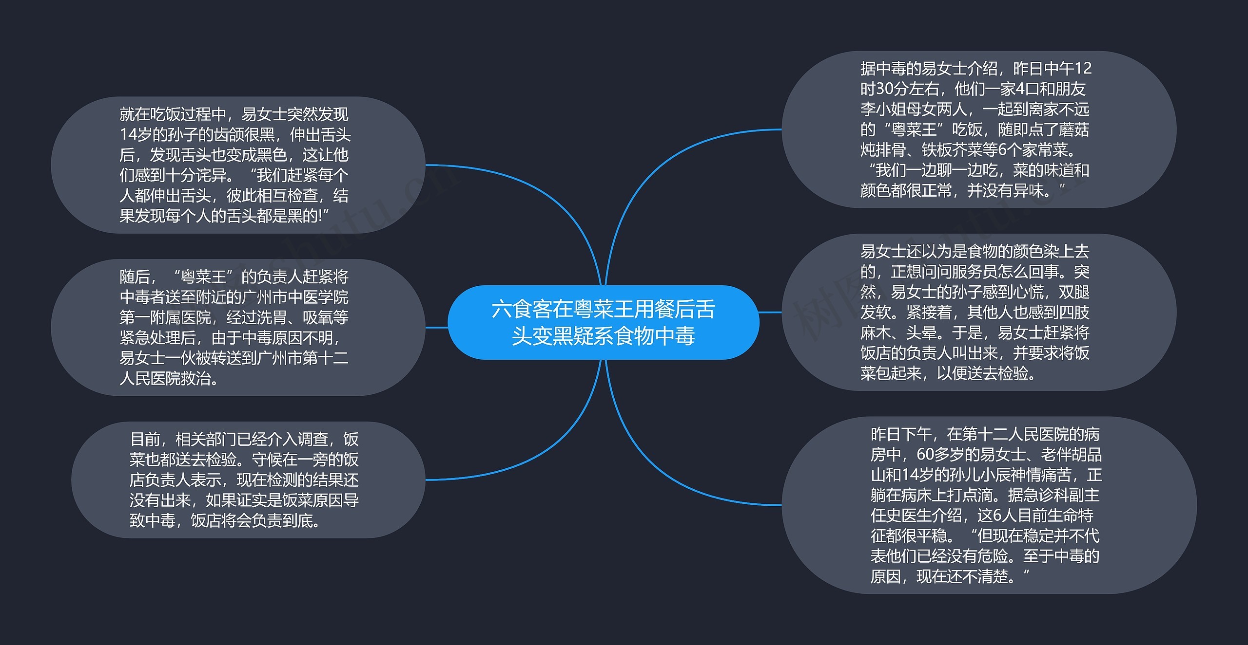 六食客在粤菜王用餐后舌头变黑疑系食物中毒思维导图