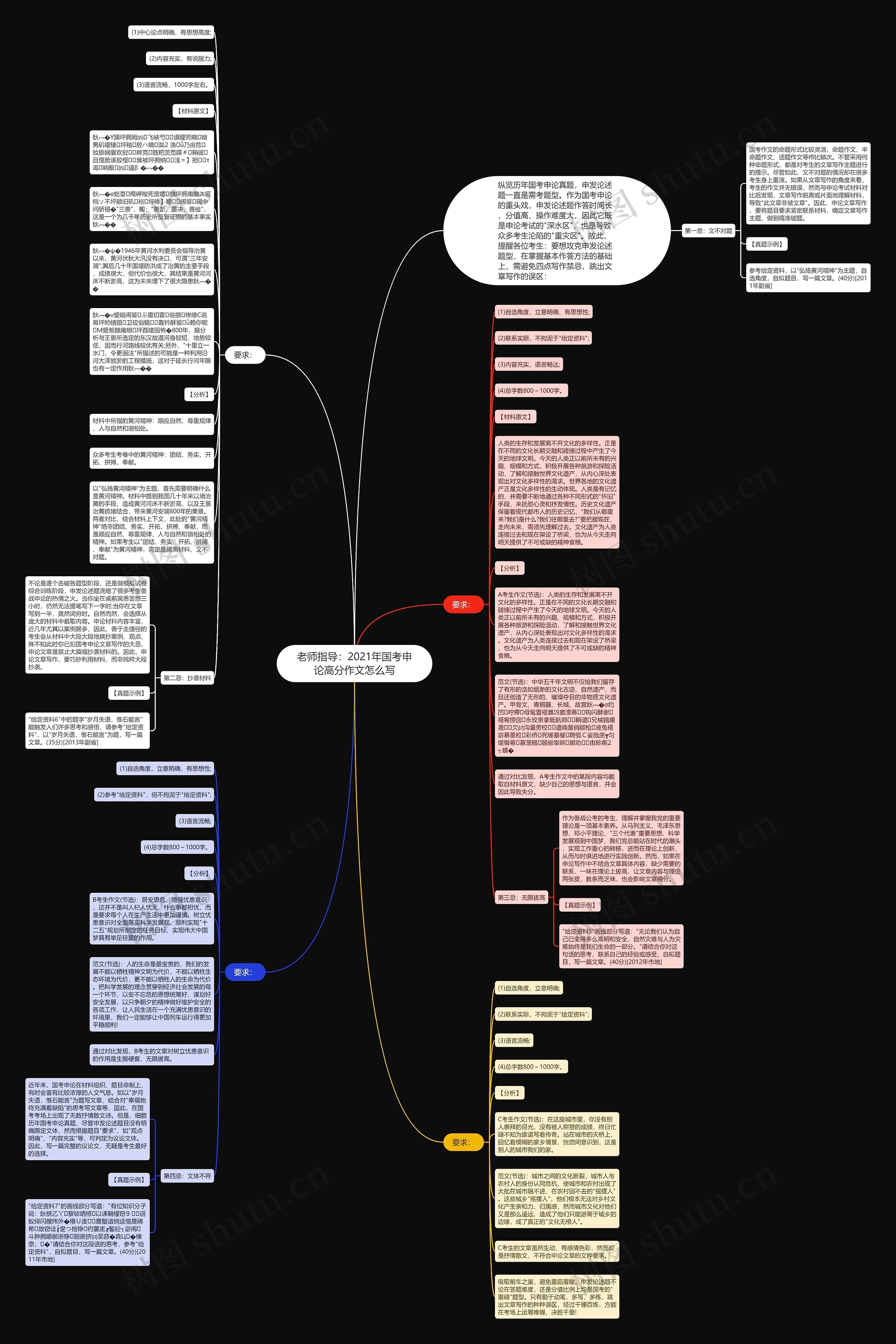 老师指导：2021年国考申论高分作文怎么写思维导图