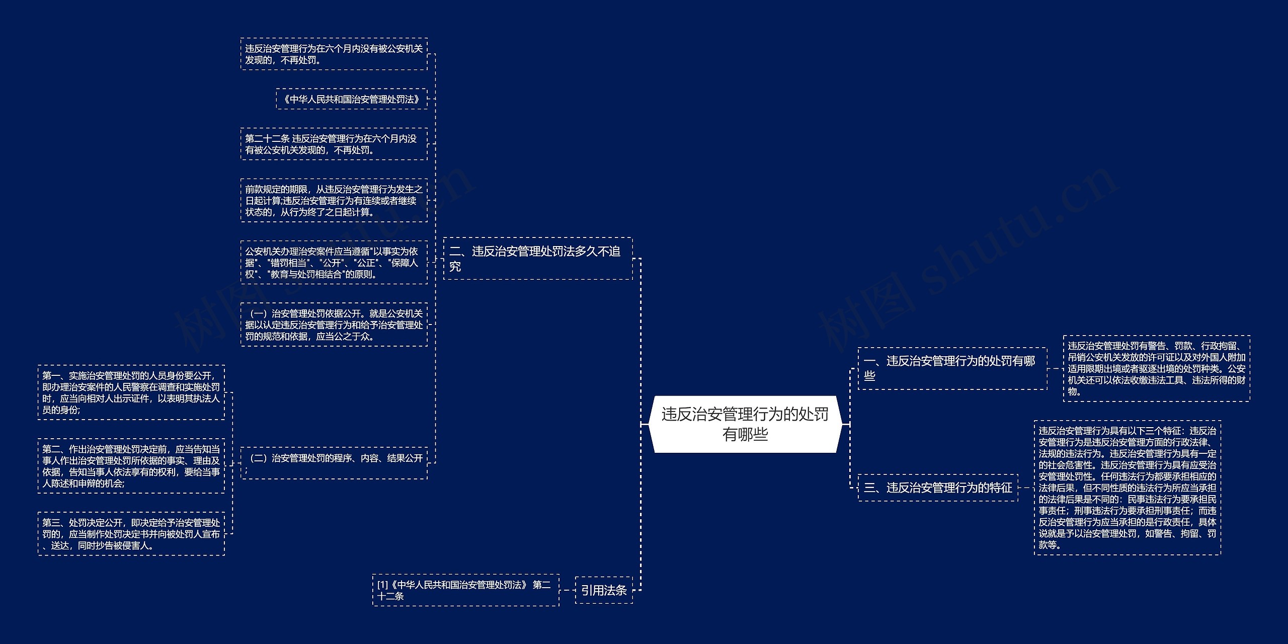 违反治安管理行为的处罚有哪些思维导图