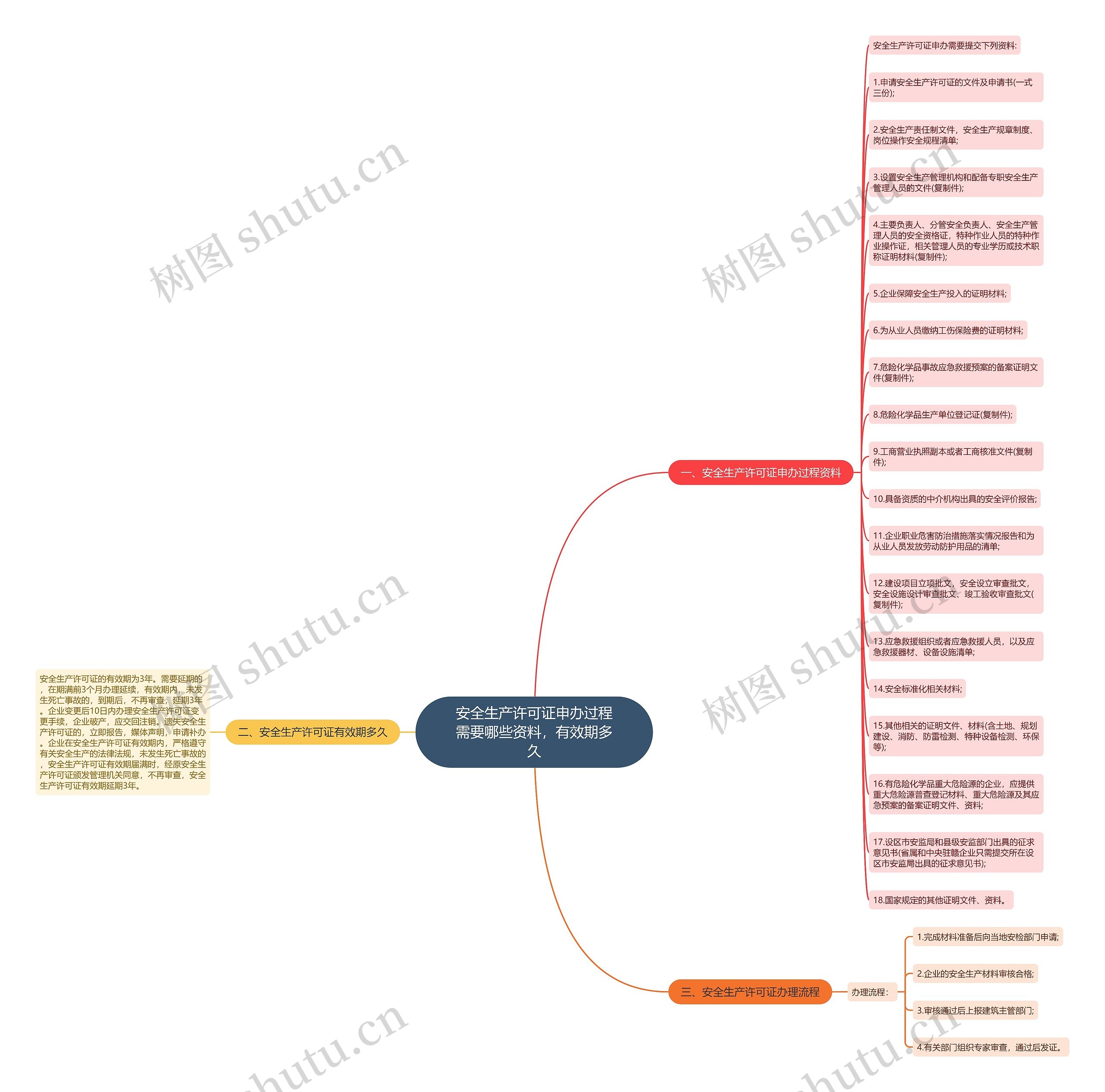 安全生产许可证申办过程需要哪些资料，有效期多久思维导图