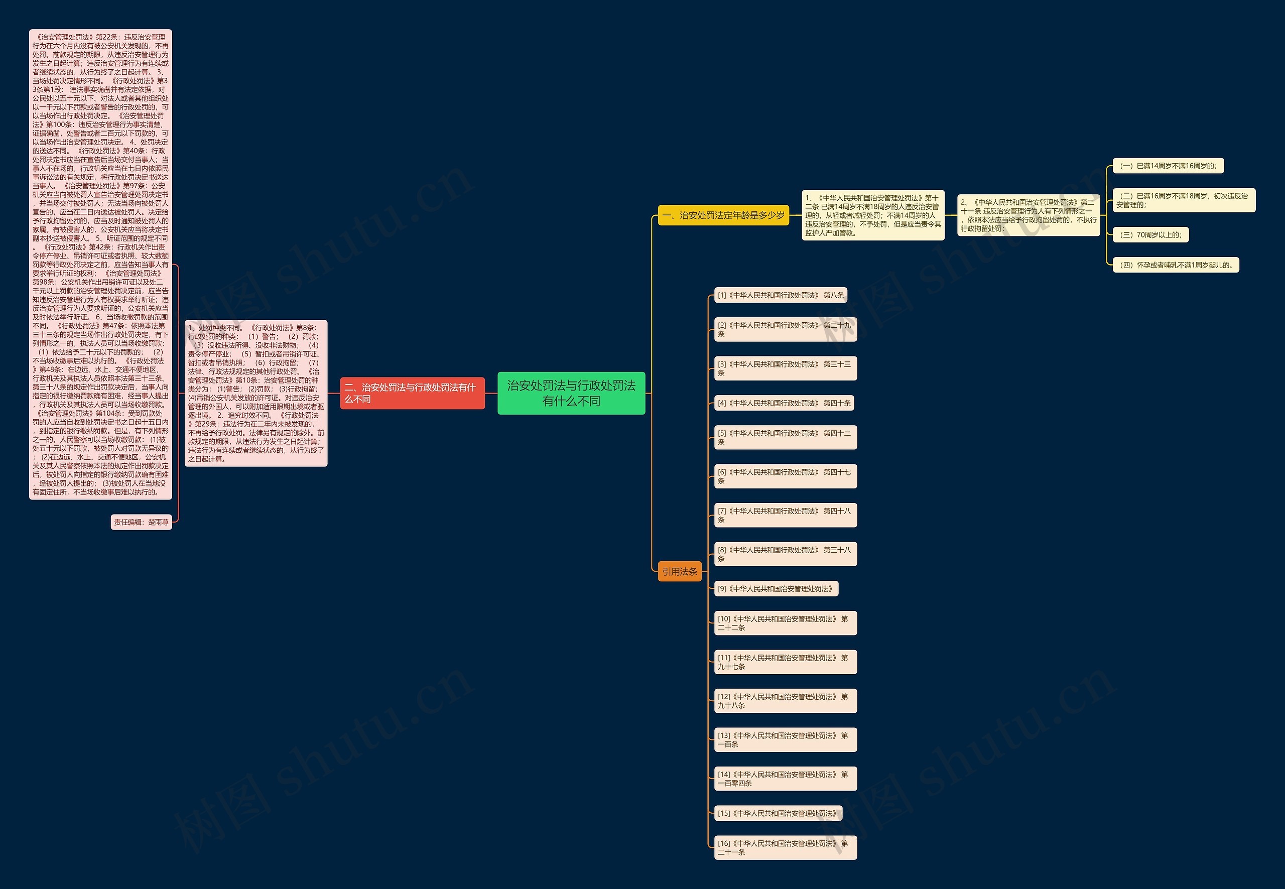 治安处罚法与行政处罚法有什么不同思维导图