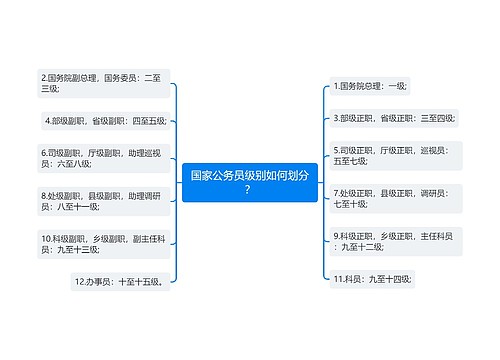 国家公务员级别如何划分？