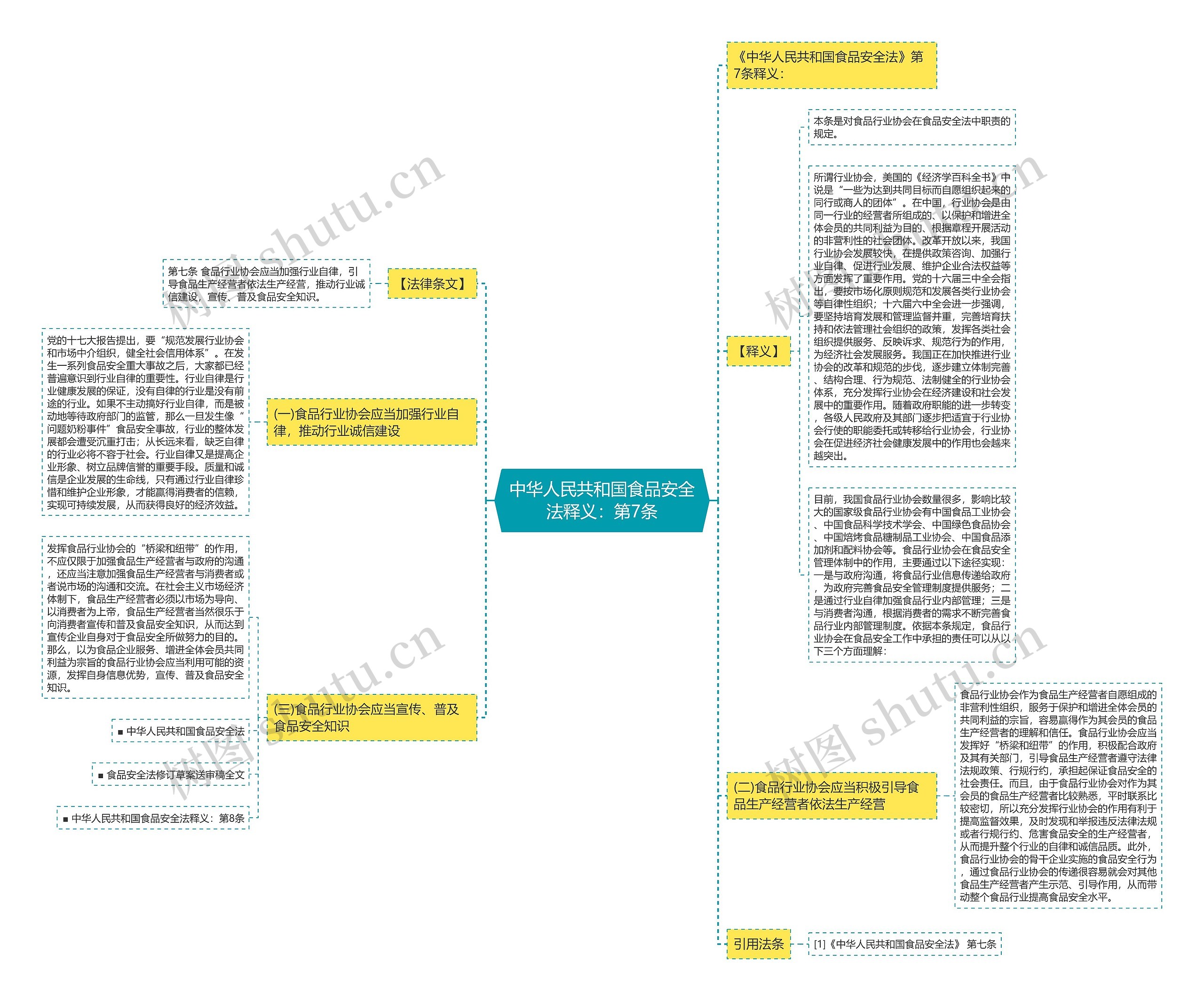 中华人民共和国食品安全法释义：第7条思维导图