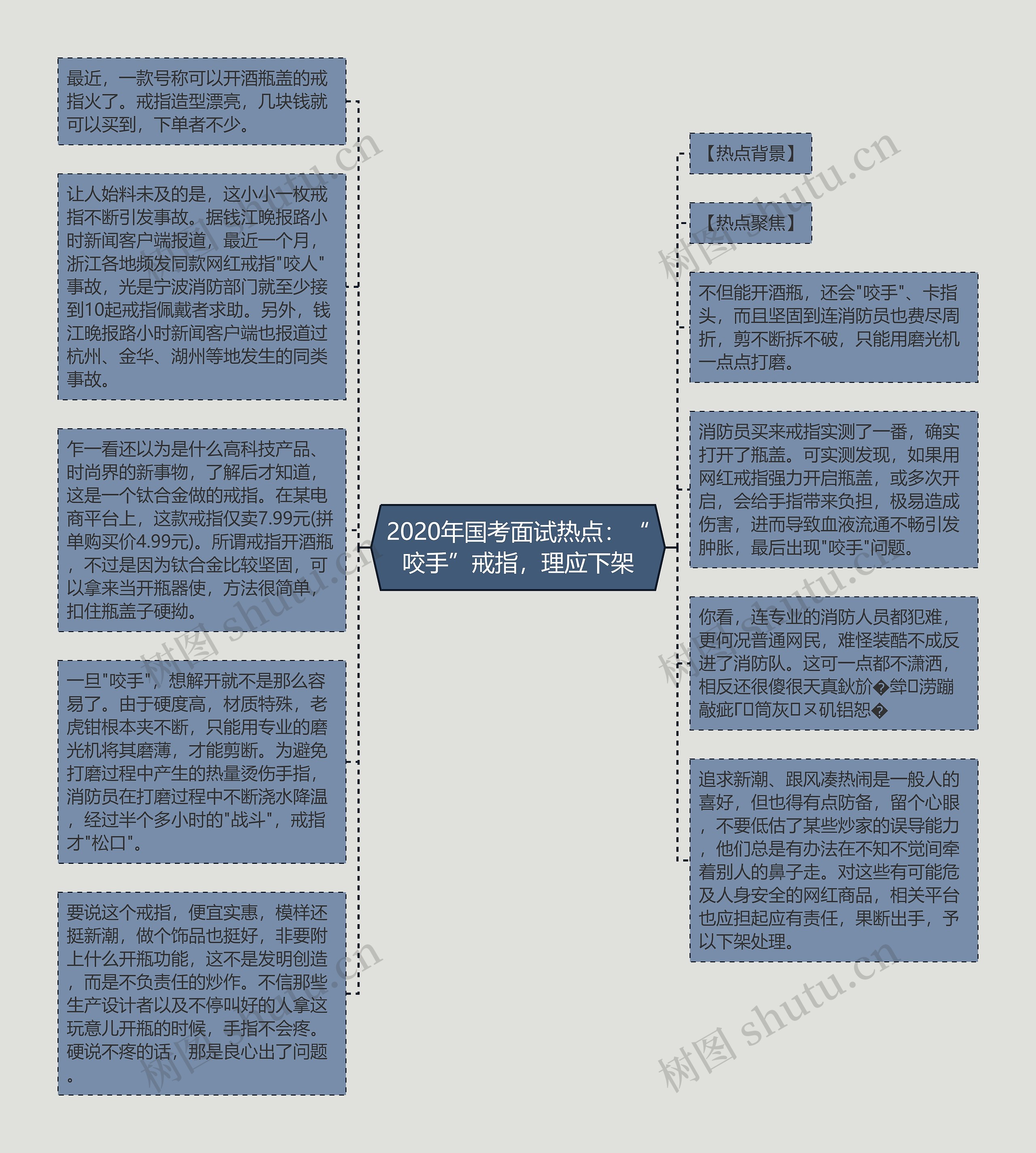 2020年国考面试热点：“咬手”戒指，理应下架思维导图