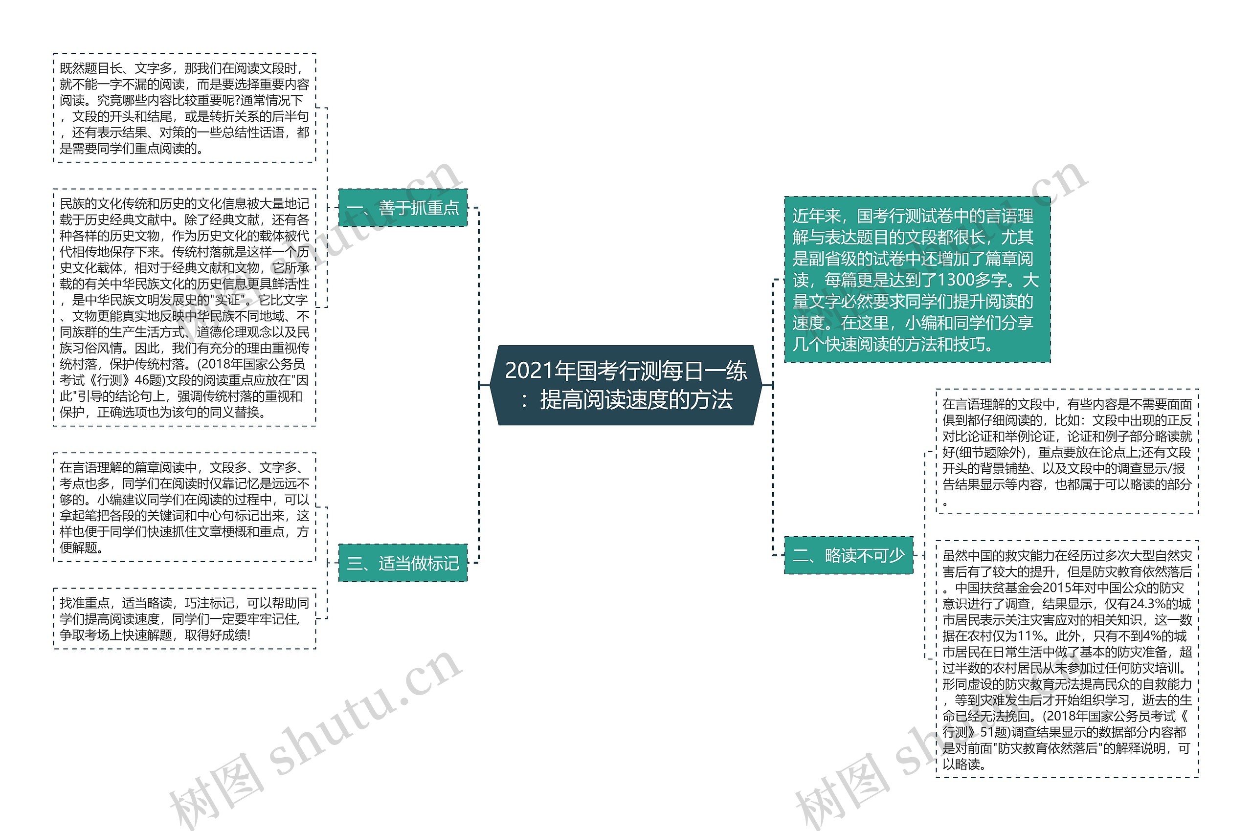 2021年国考行测每日一练：提高阅读速度的方法思维导图