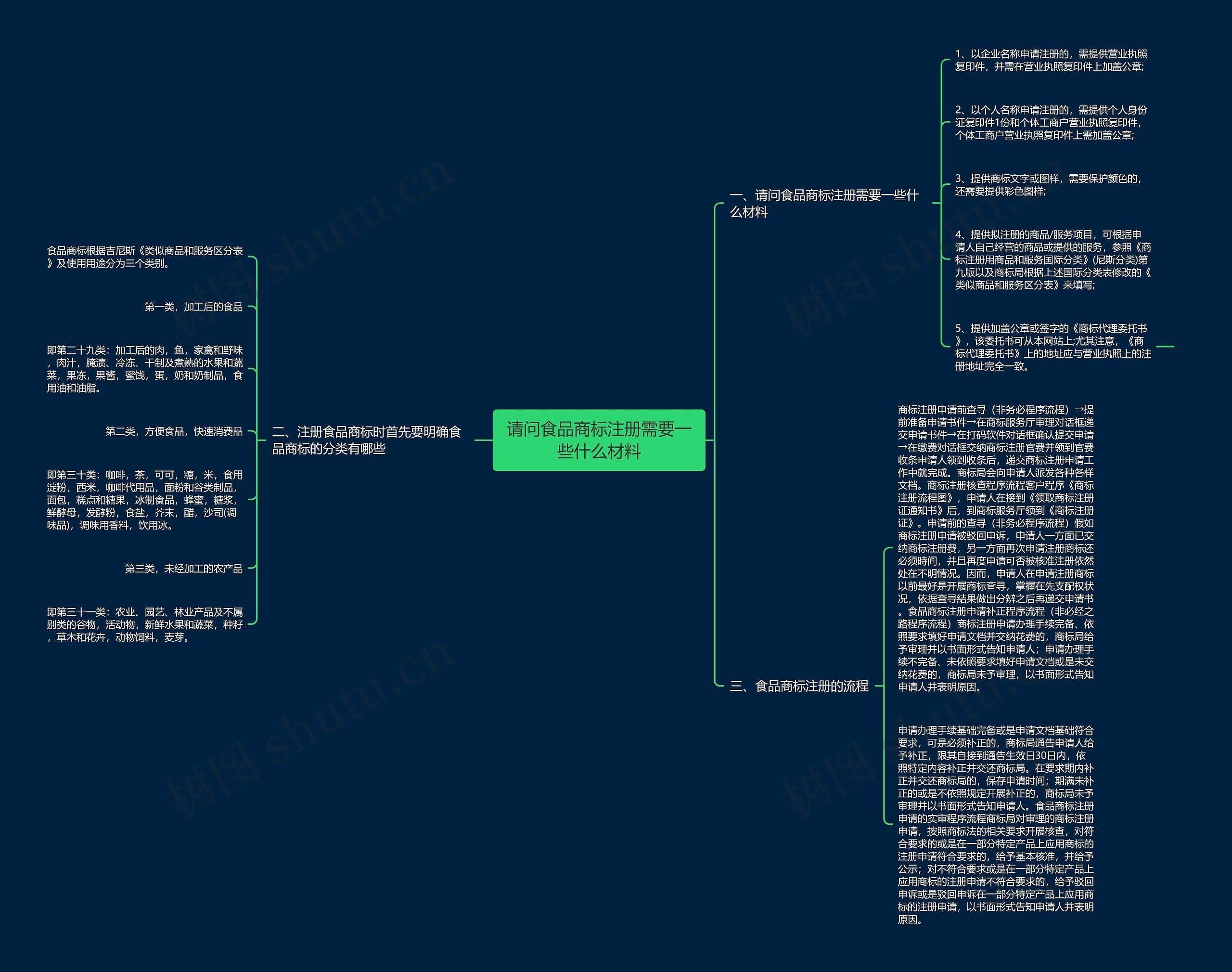 请问食品商标注册需要一些什么材料