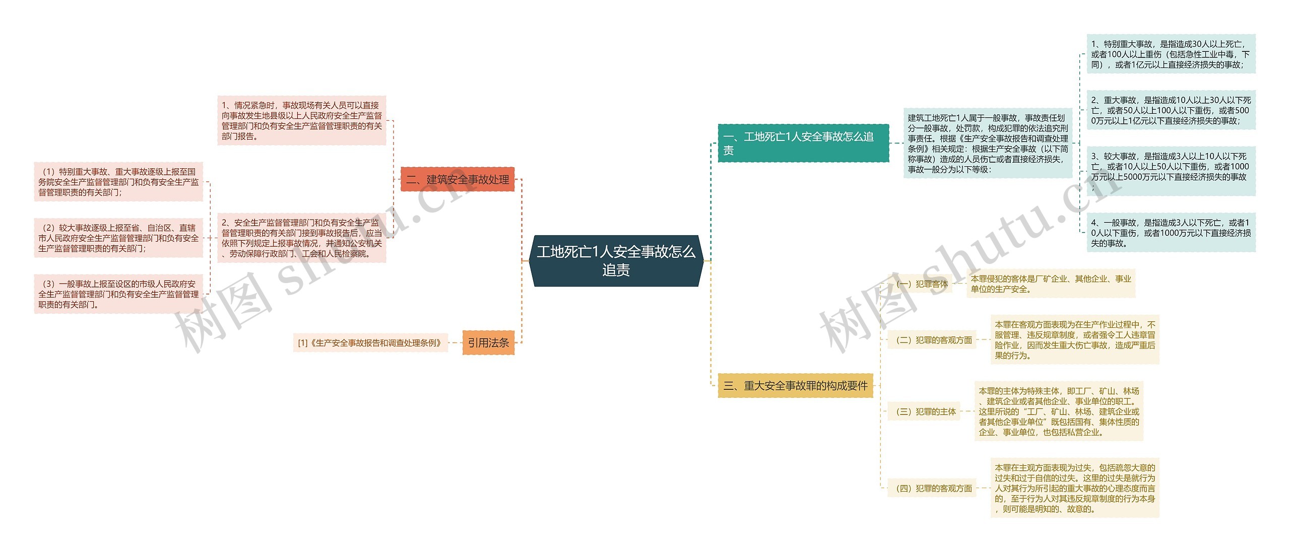 工地死亡1人安全事故怎么追责