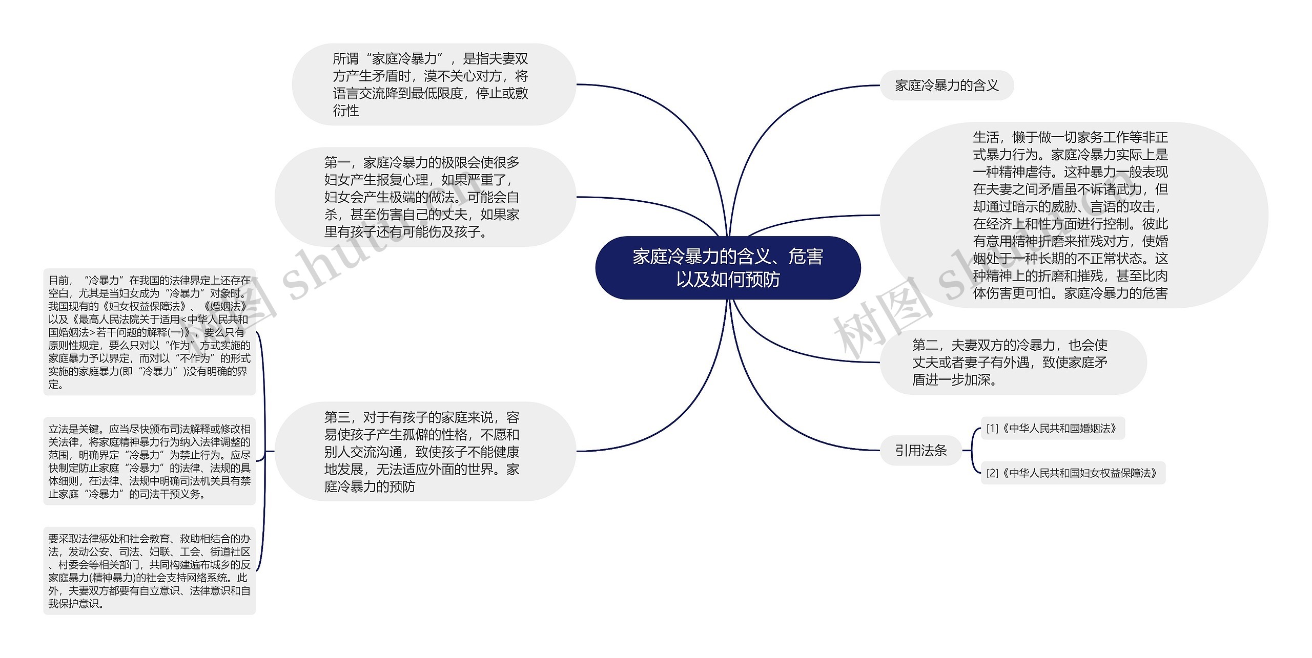 家庭冷暴力的含义、危害以及如何预防思维导图