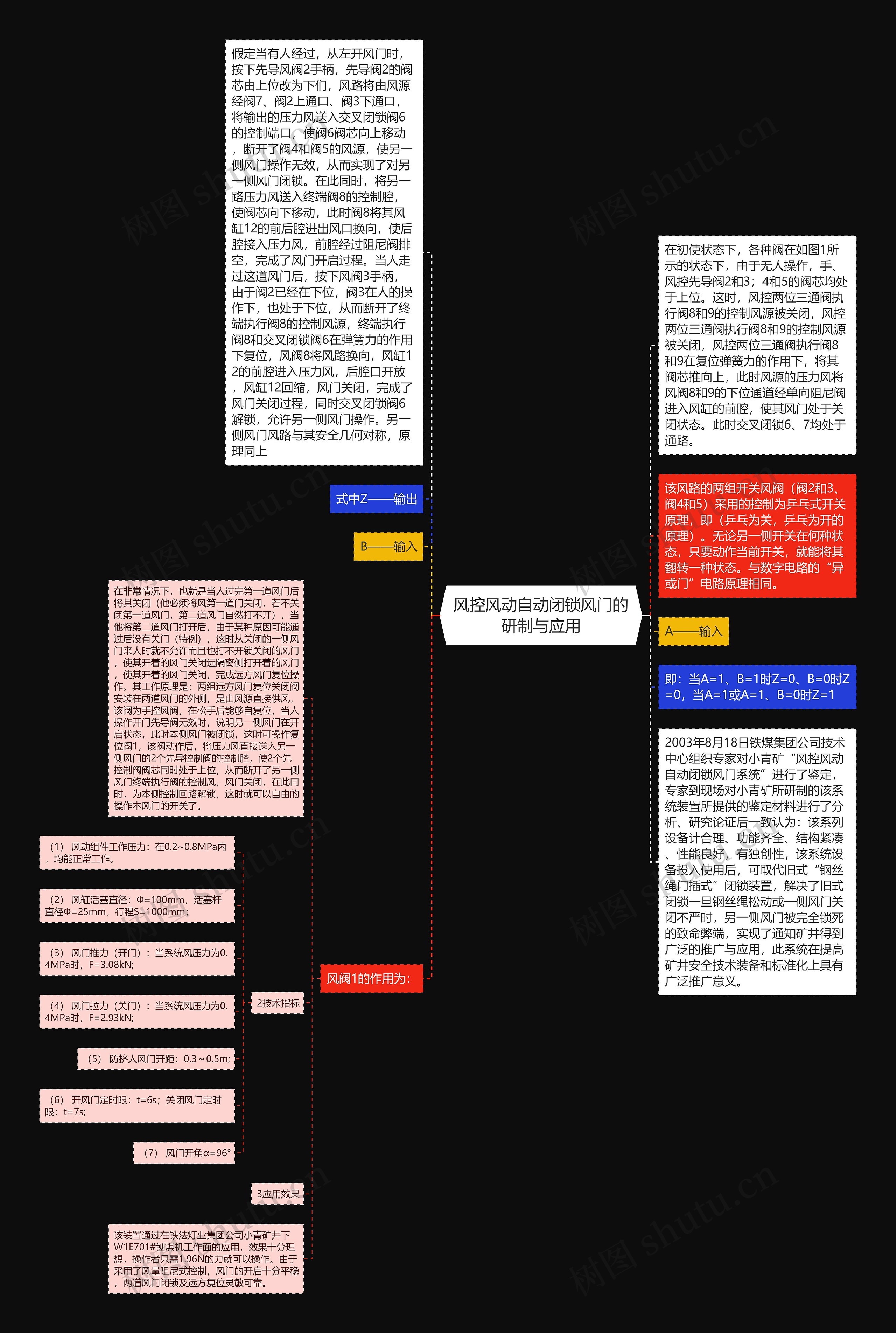 风控风动自动闭锁风门的研制与应用思维导图