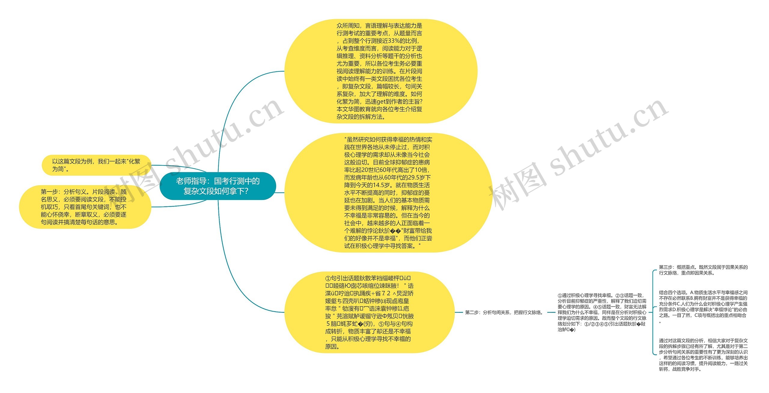 老师指导：国考行测中的复杂文段如何拿下？