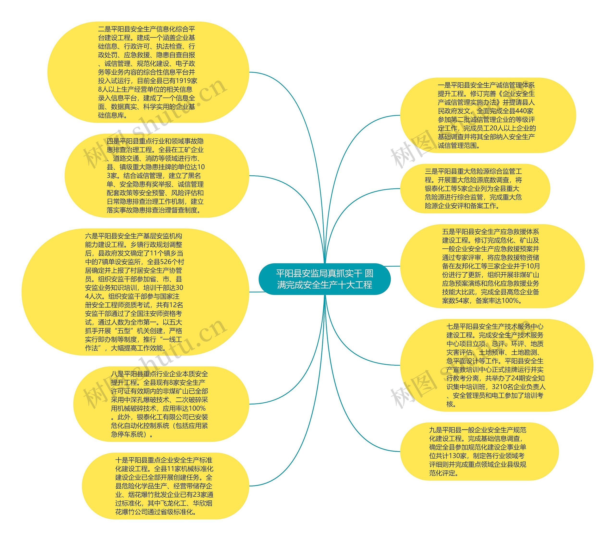 平阳县安监局真抓实干 圆满完成安全生产十大工程思维导图