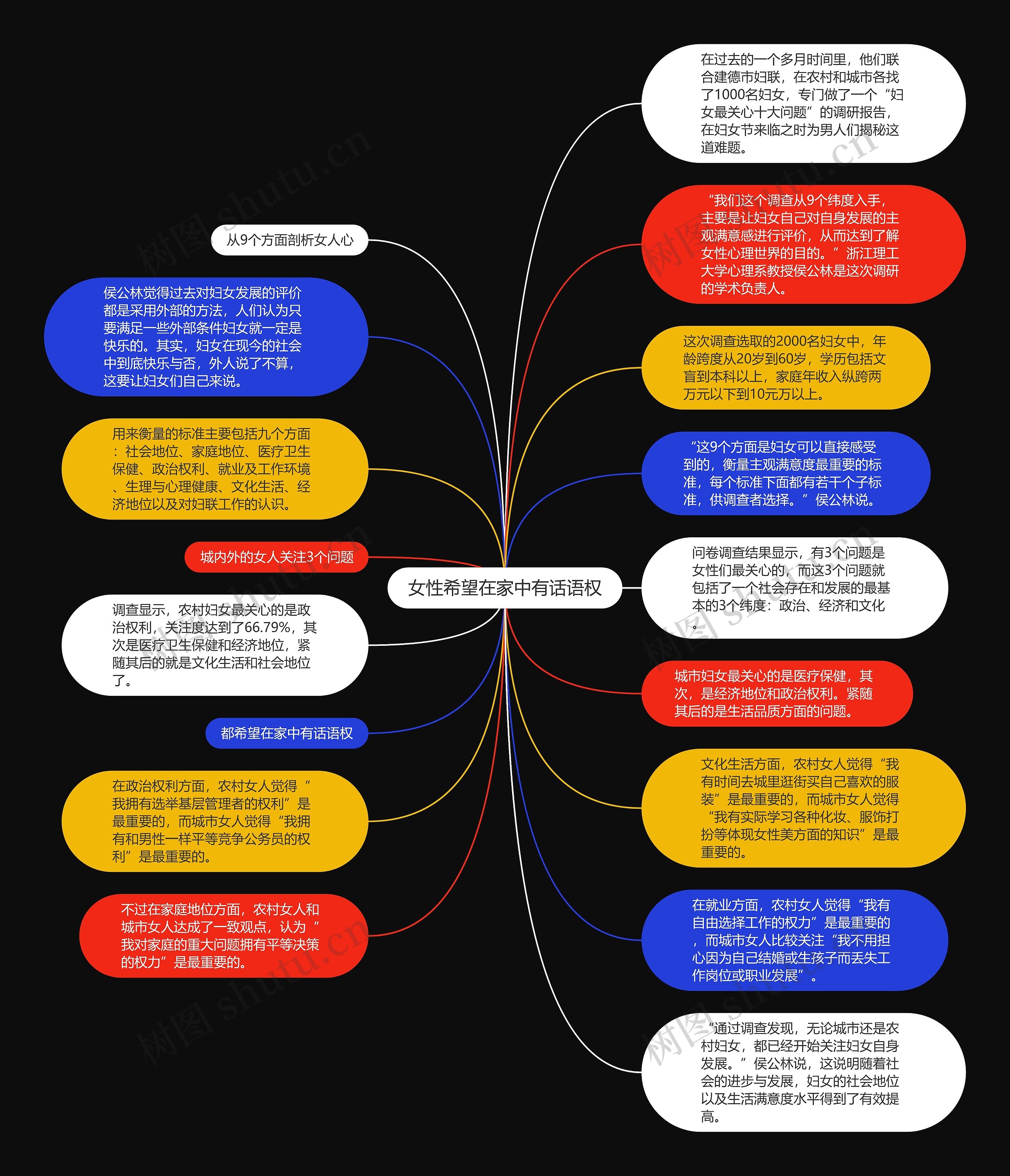 女性希望在家中有话语权思维导图